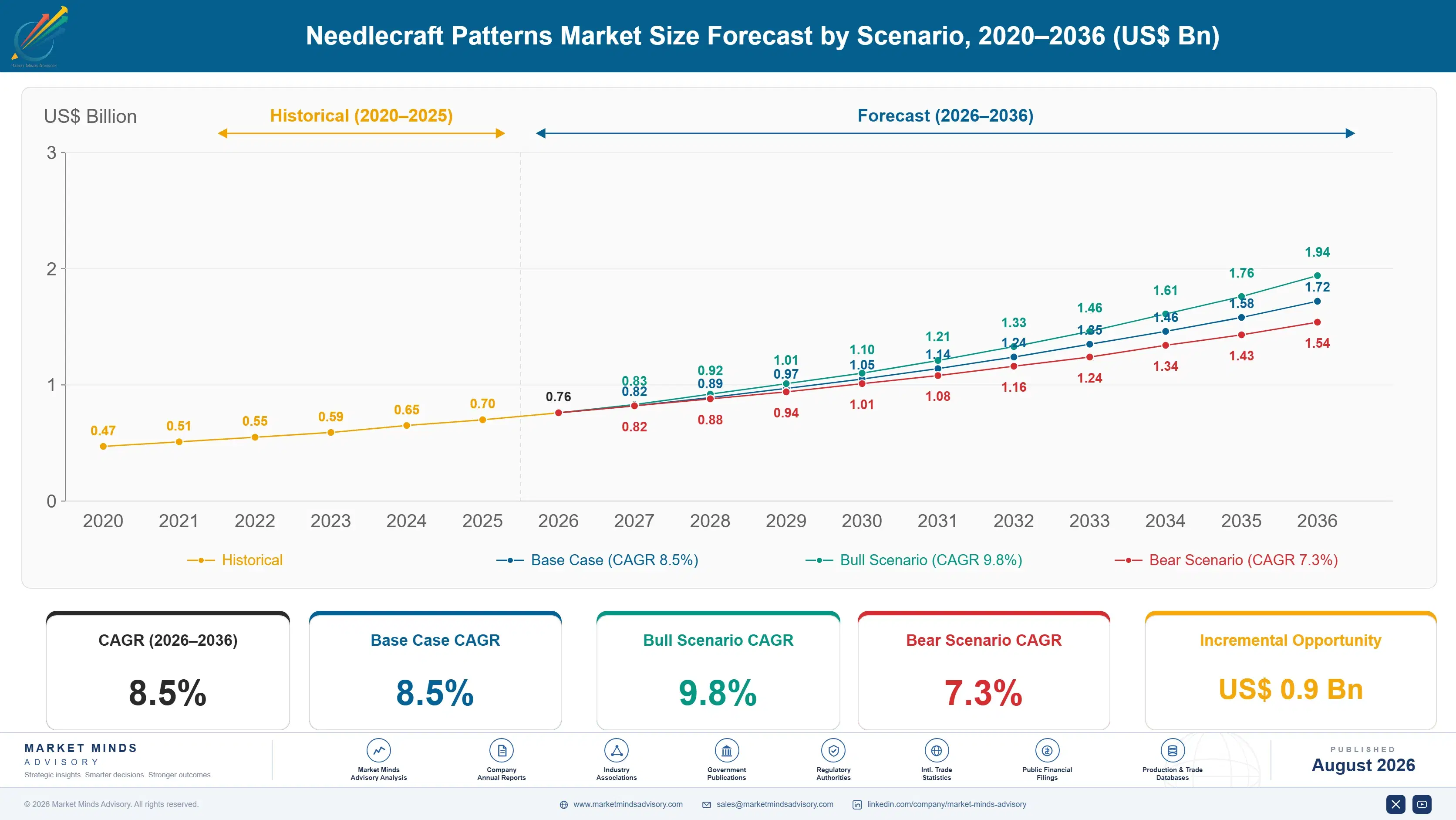 needlecraft-patterns-market-size-forecast-scenario-1787299246055
