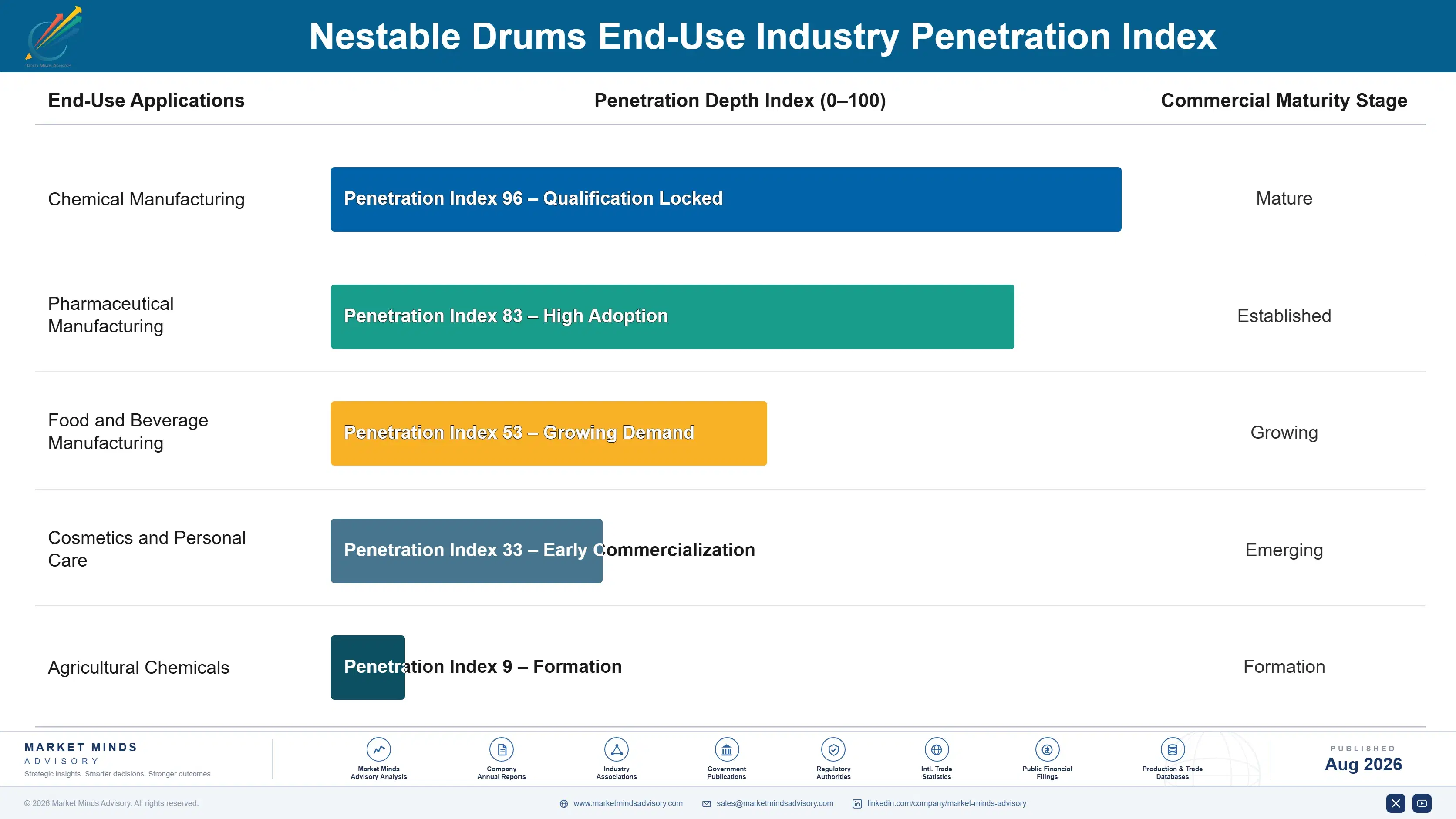nestable-drums-market-end-use-penetration-index-1787307687375