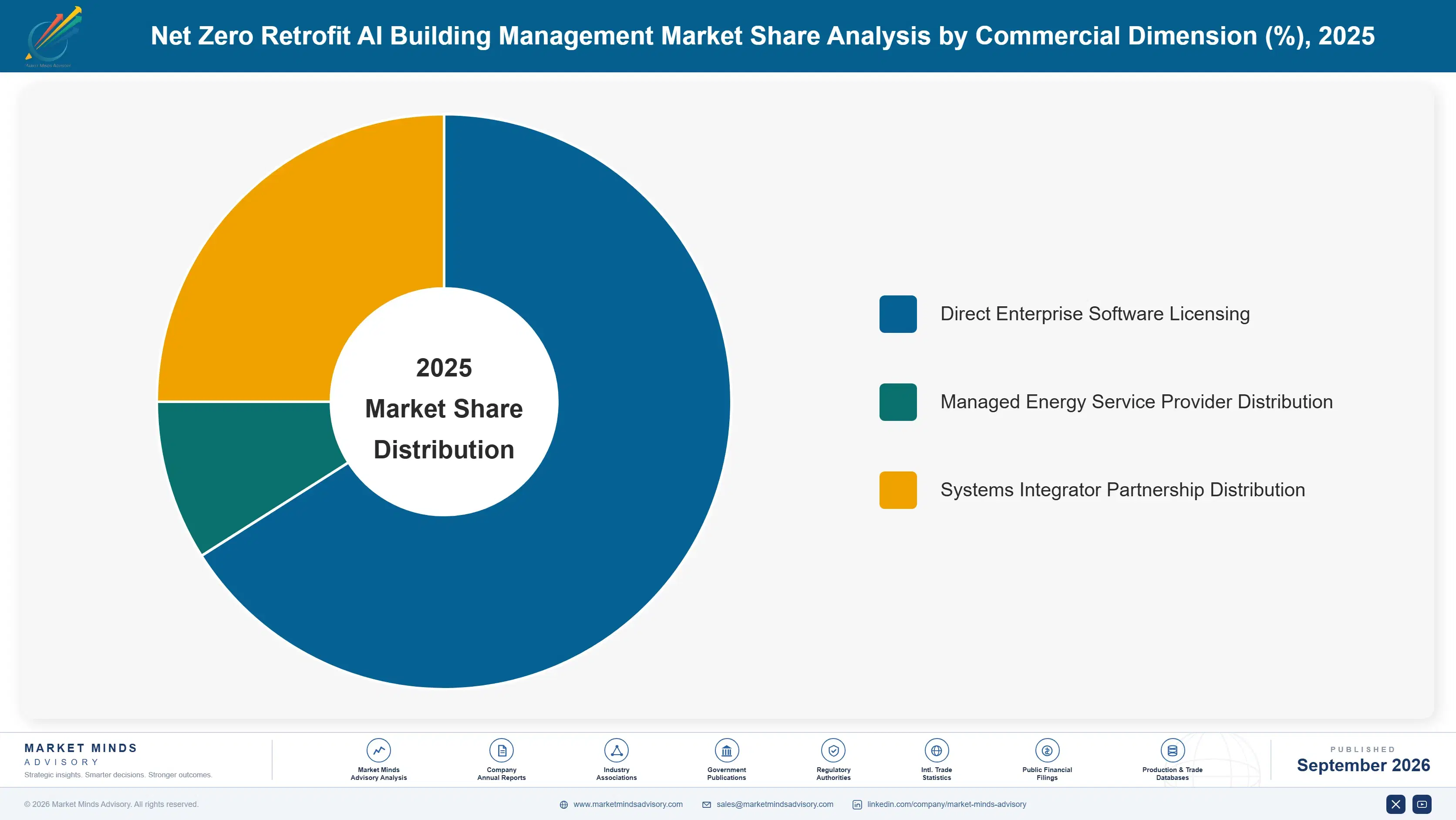 net-zero-retrofit-ai-building-management-market-market-share-analysis-1788427782900