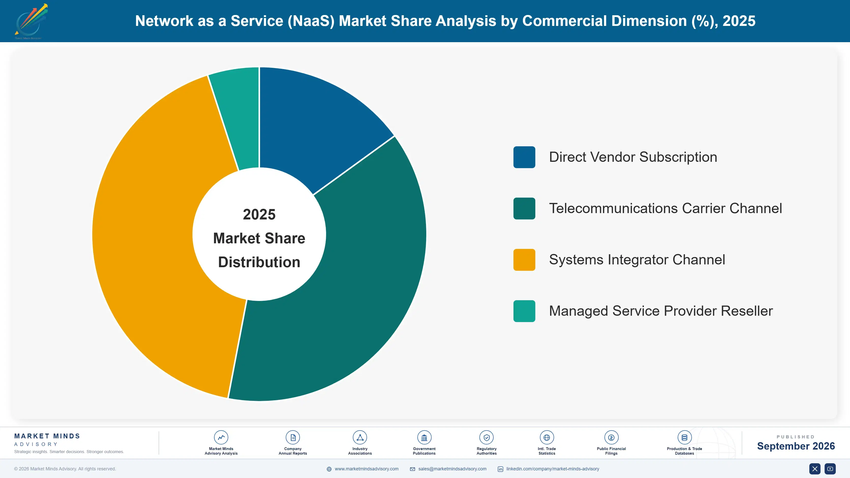 network-as-a-service-naas-market-market-share-analysis-1789991058392