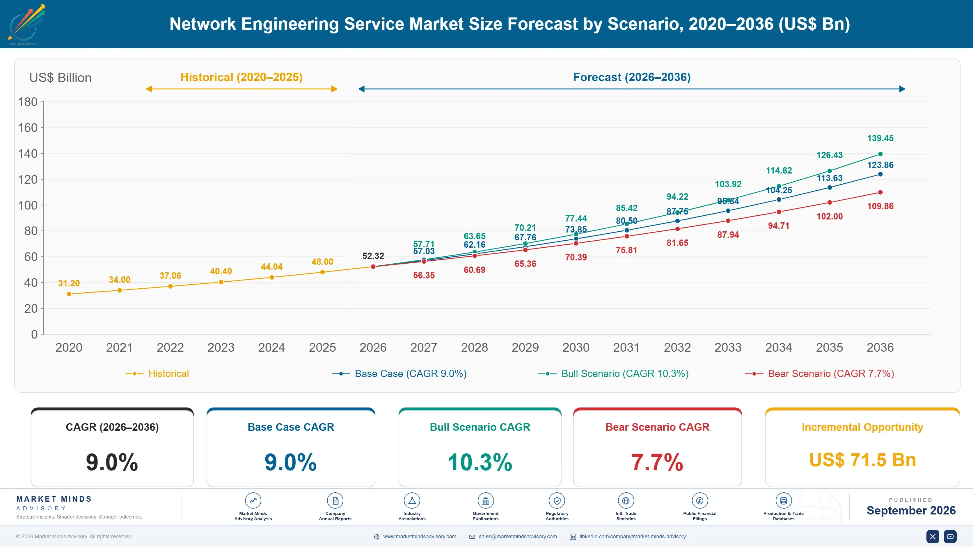 network-engineering-service-market-size-forecast-scenario-1790004513433