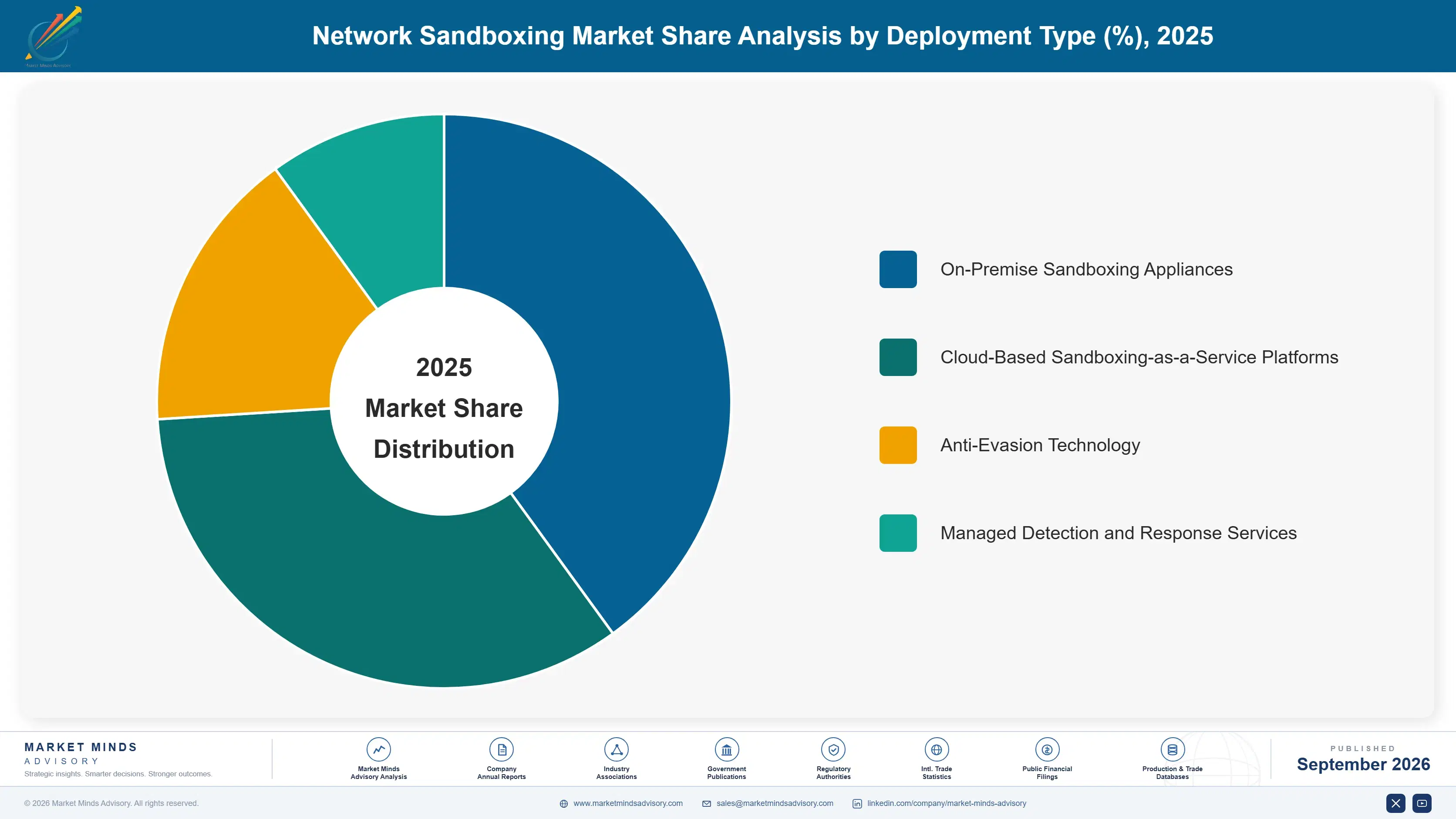 network-sandboxing-market-market-share-analysis-1789994692208
