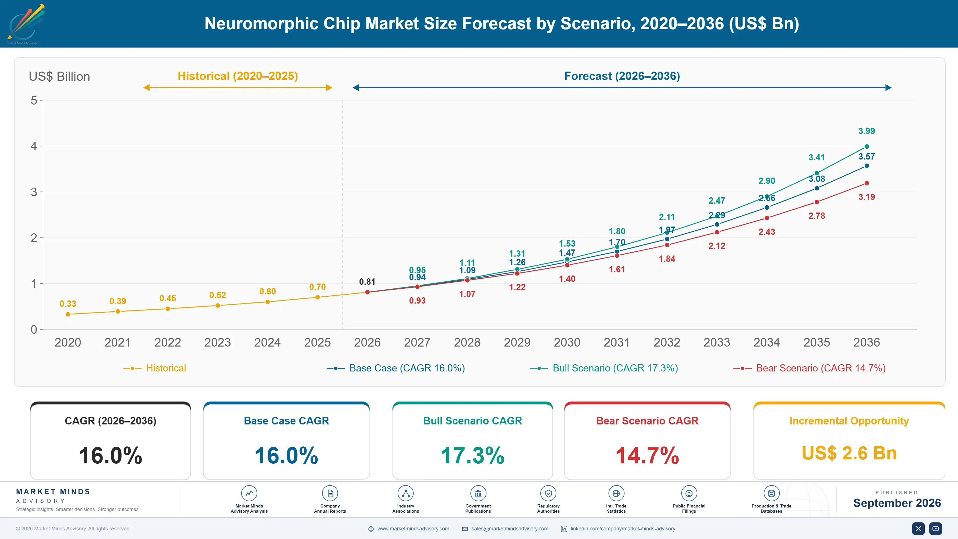 neuromorphic-chip-market-size-forecast-scenario-1790012263589