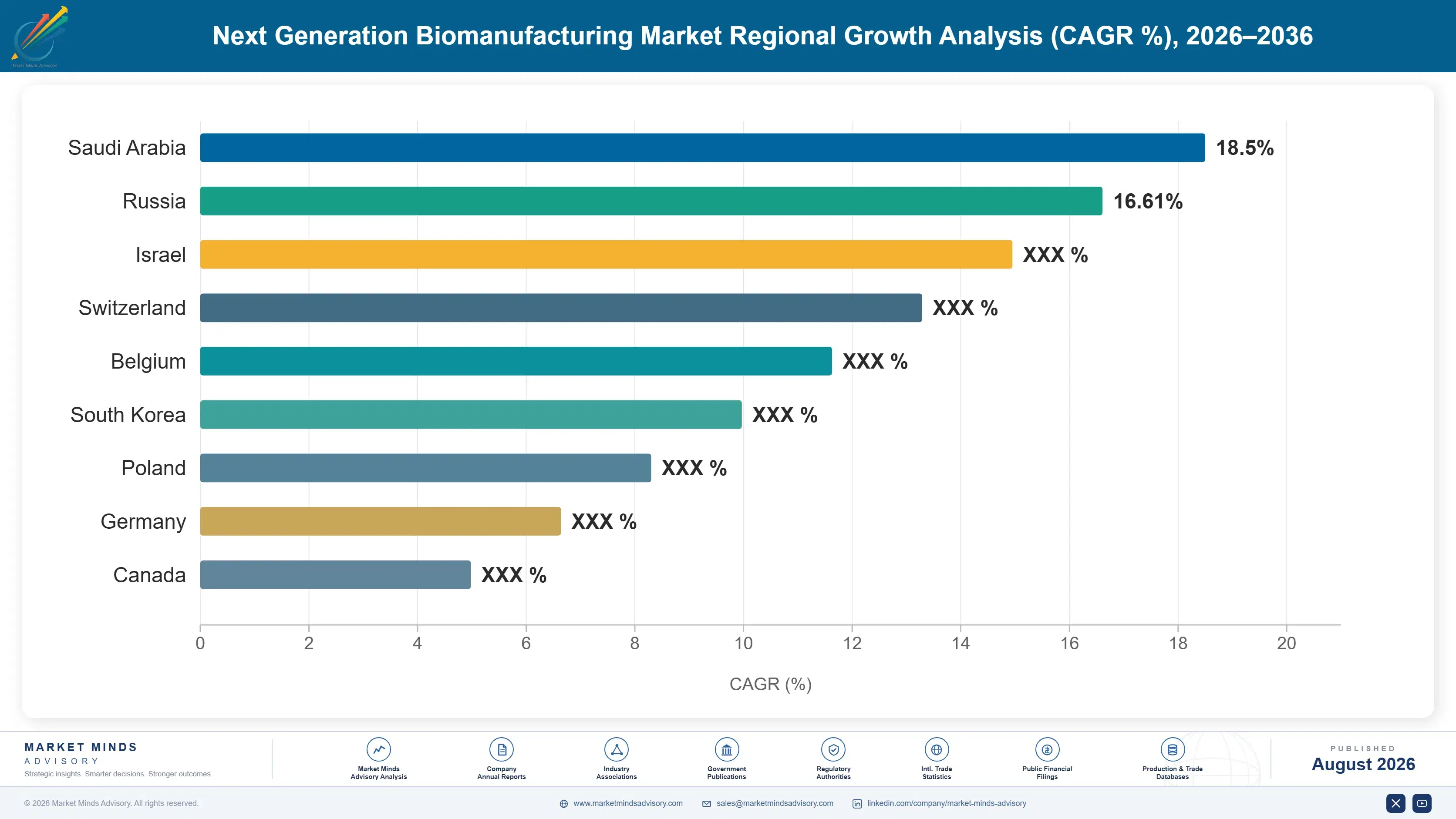 next-generation-biomanufacturing-market-country-cagr-analysis-1787300298382