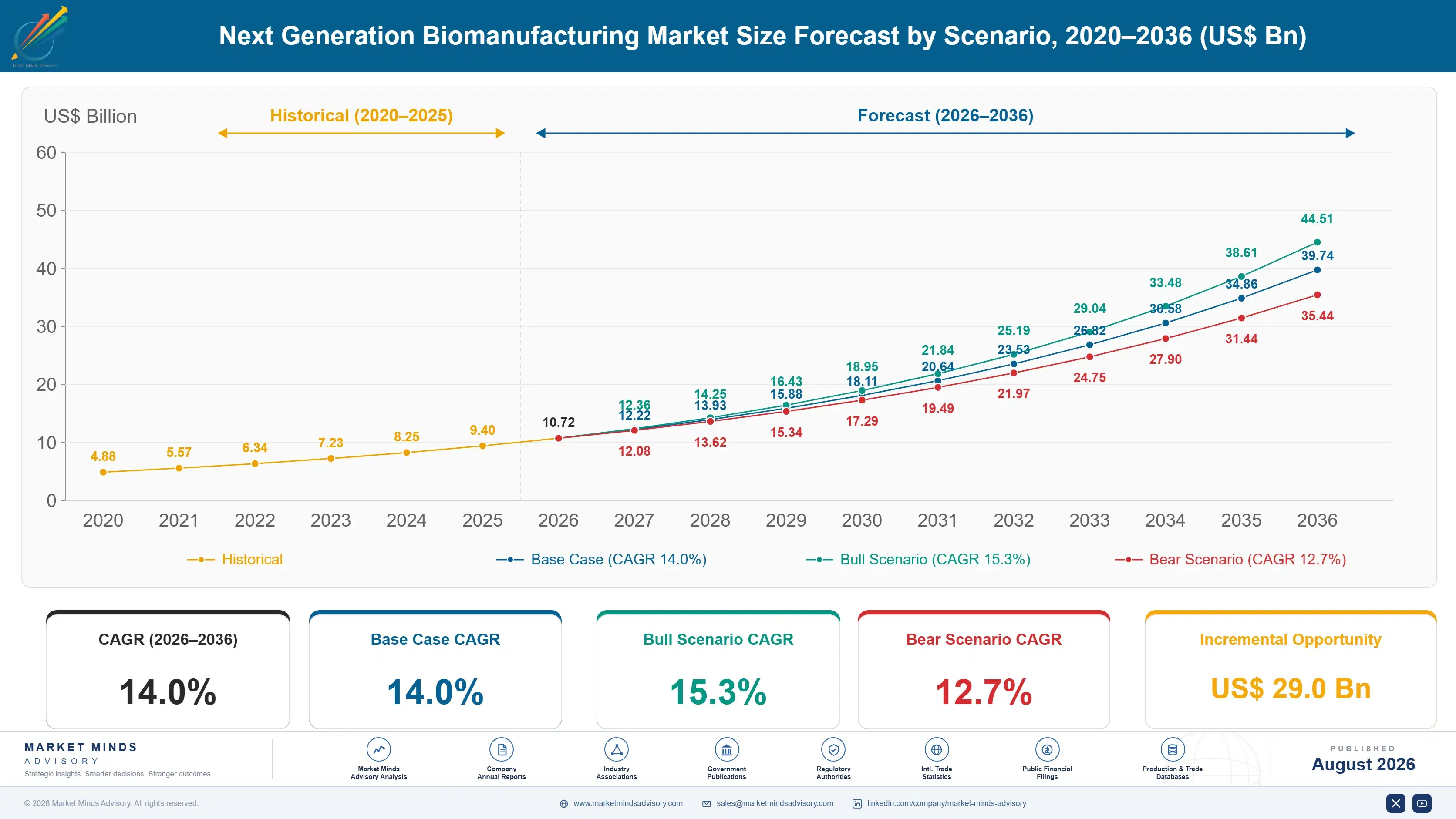 next-generation-biomanufacturing-market-size-forecast-scenario-1787300297344