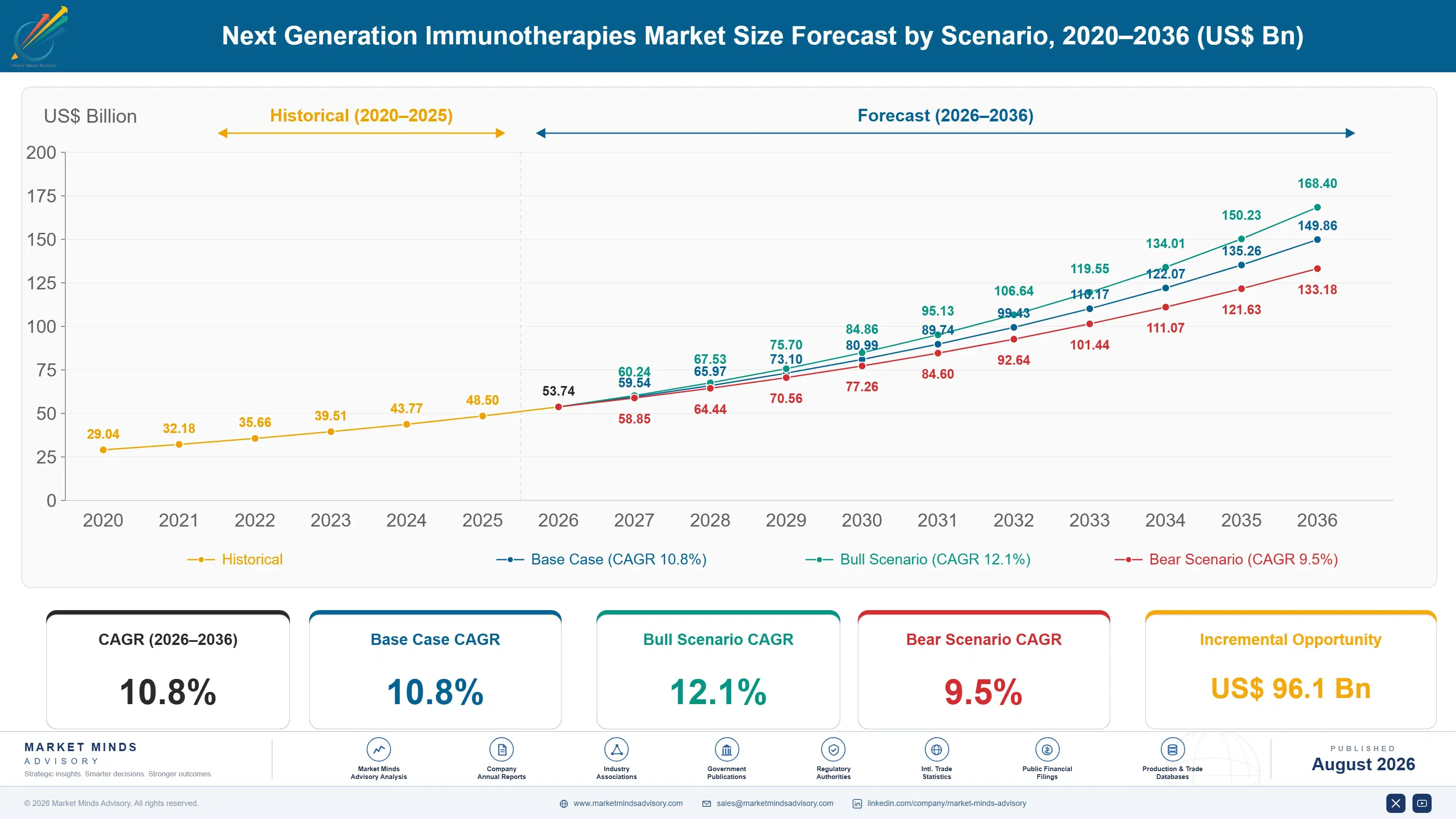 next-generation-immunotherapies-market-size-forecast-scenario-1787300030635
