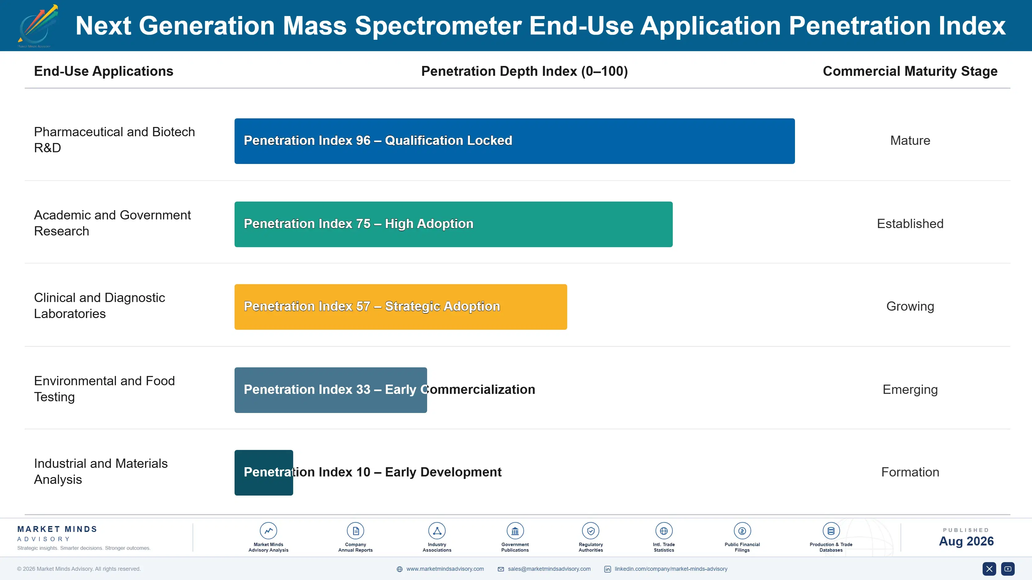 next-generation-mass-spectrometer-market-end-use-penetration-index-1787300583842