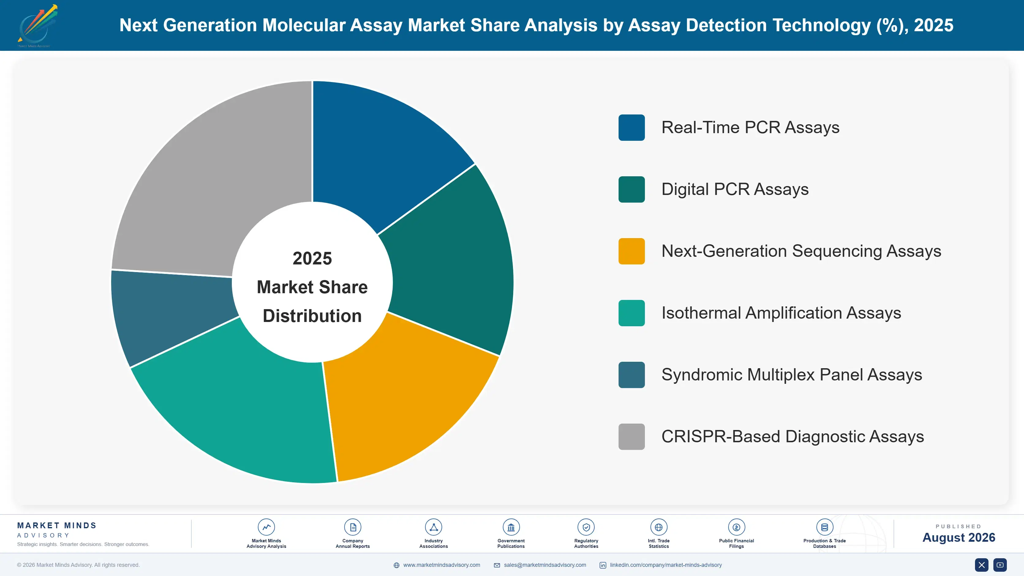 next-generation-molecular-assay-market-market-share-analysis-1787300473881