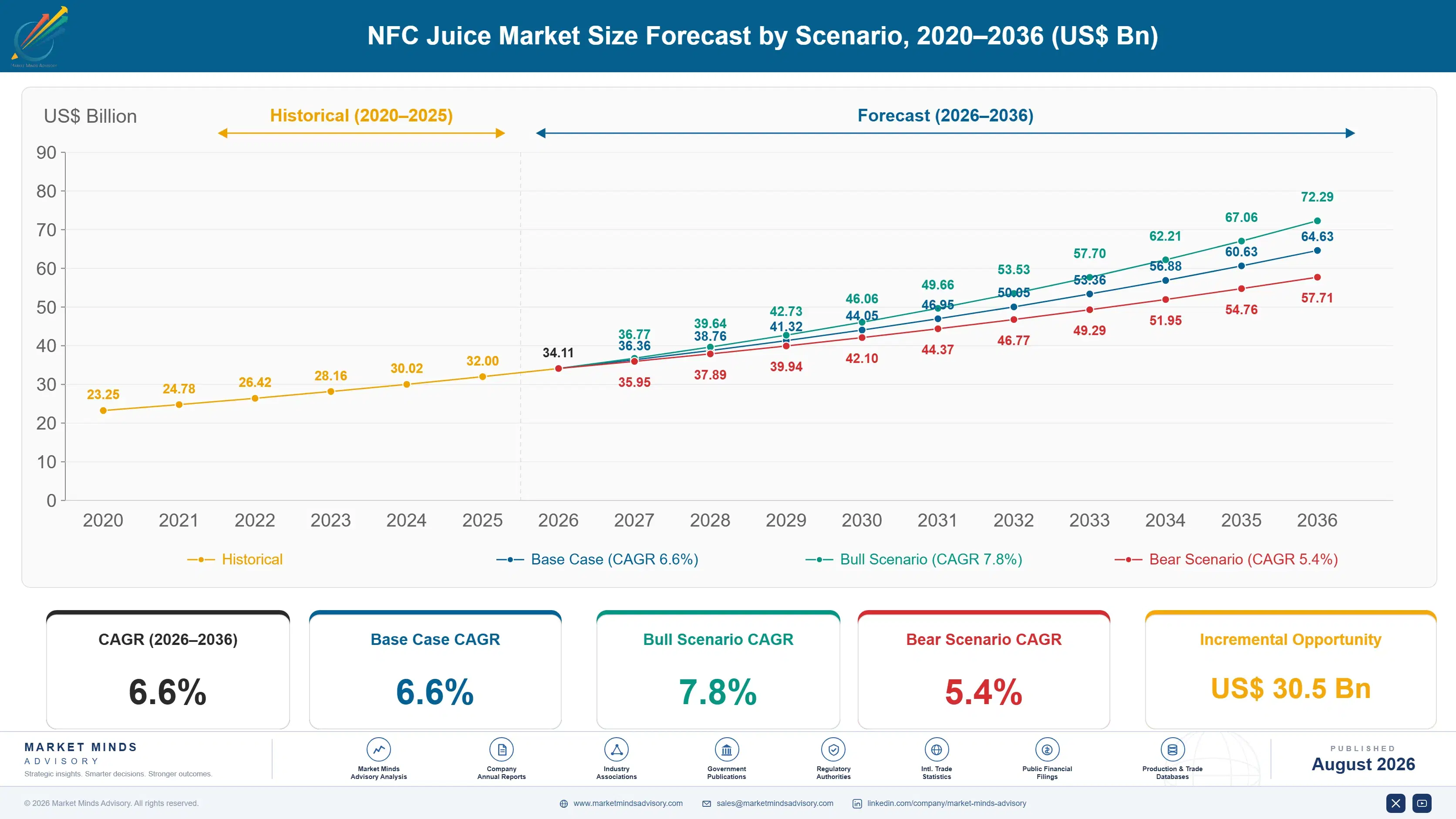 nfc-juice-market-trends-forecast-size-forecast-scenario-1787374738480
