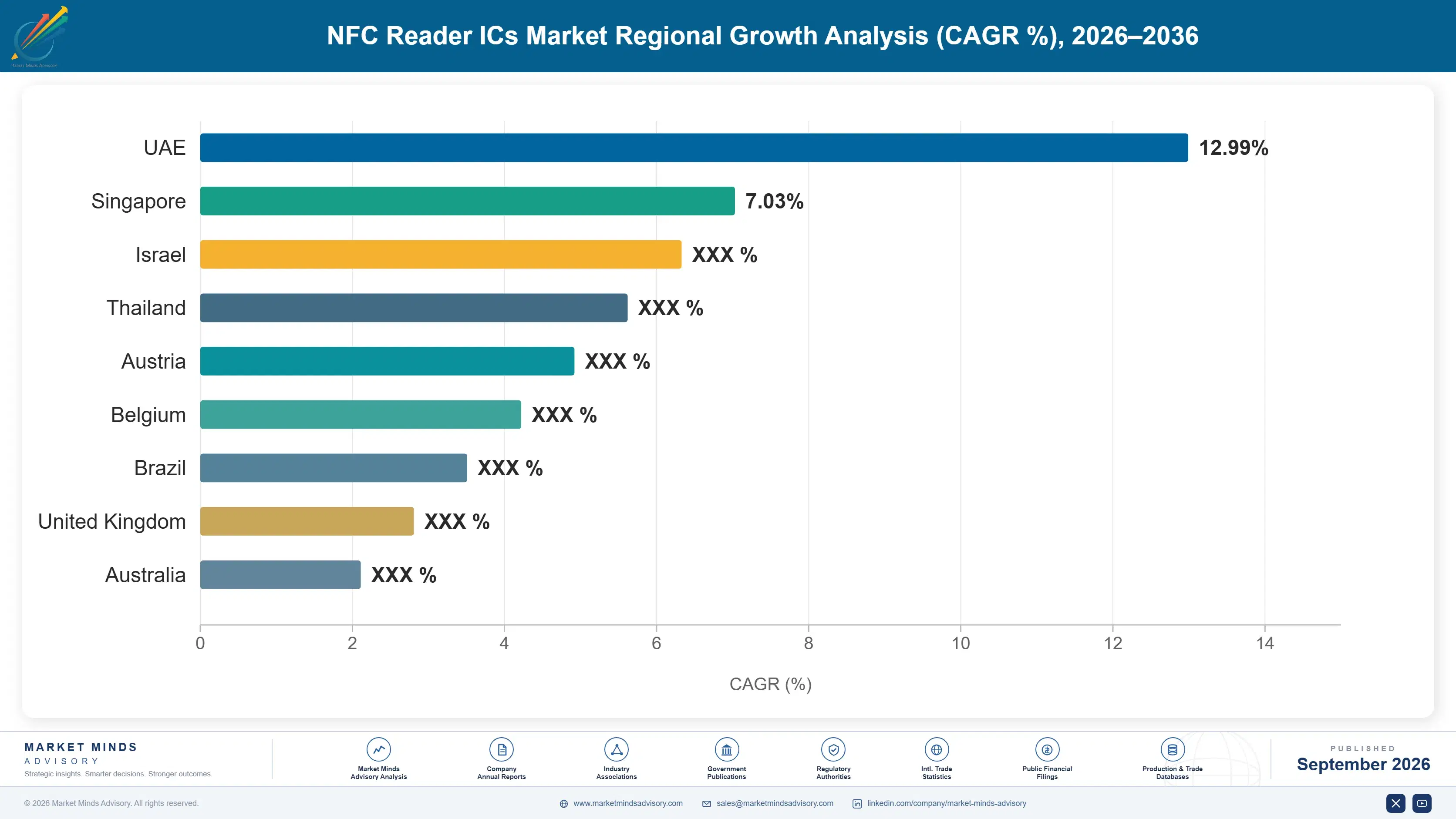 nfc-reader-ics-market-country-cagr-analysis-1788418024553