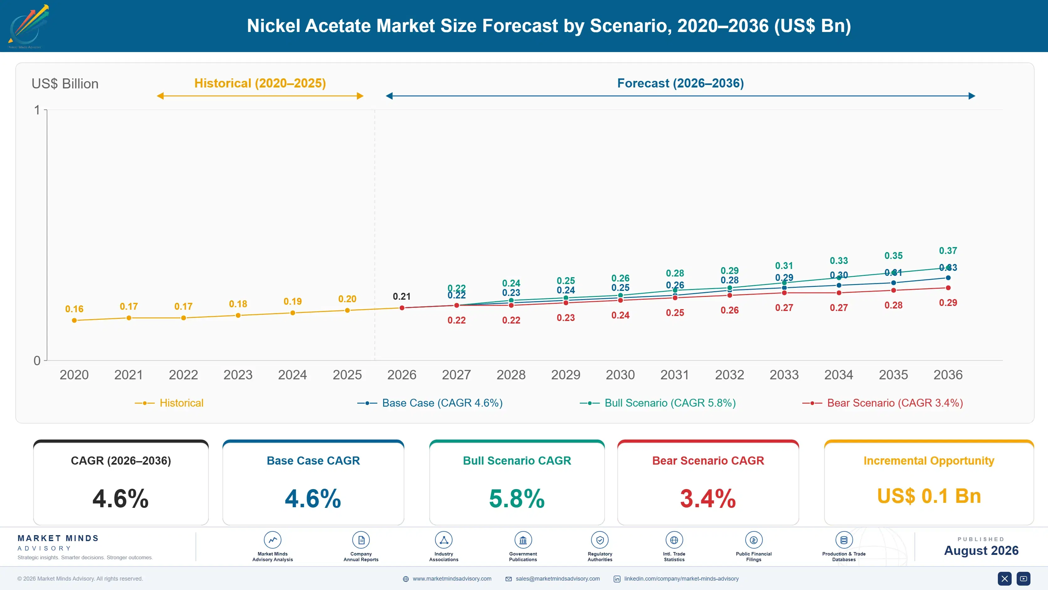 nickel-acetate-market-trends-size-forecast-scenario-1787555930420