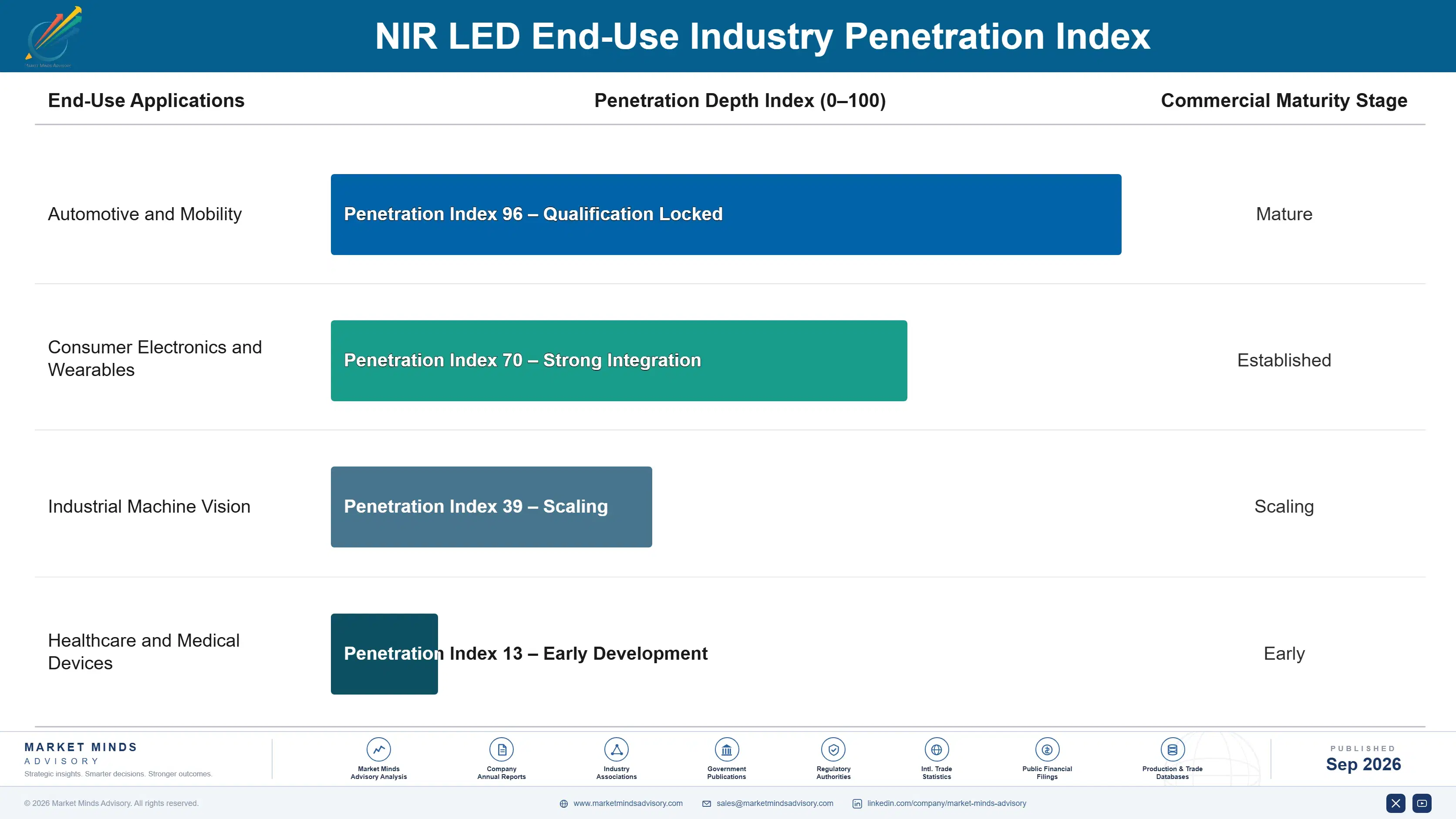 nir-led-market-end-use-penetration-index-1788427804424