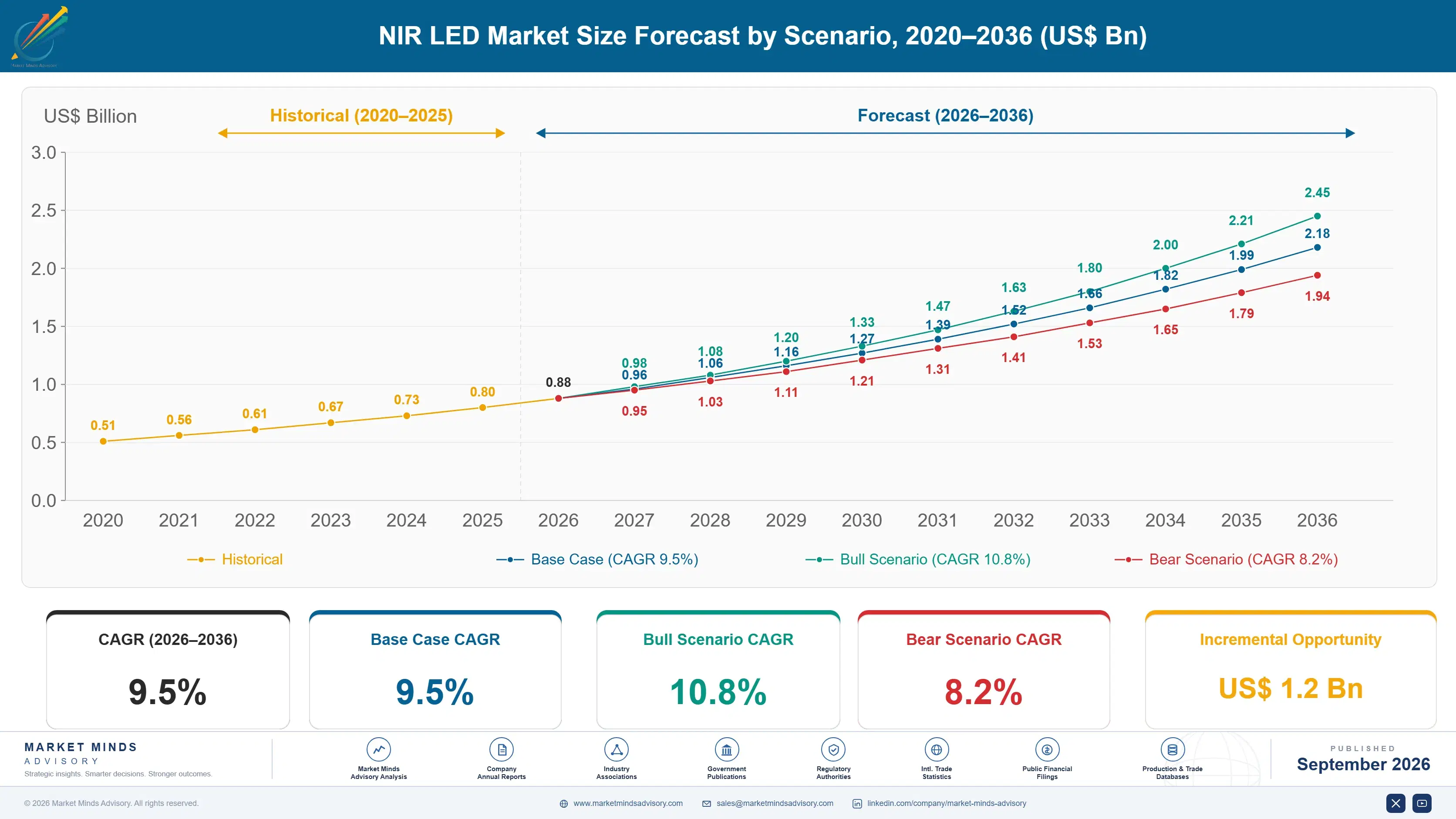nir-led-market-size-forecast-scenario-1788427800849