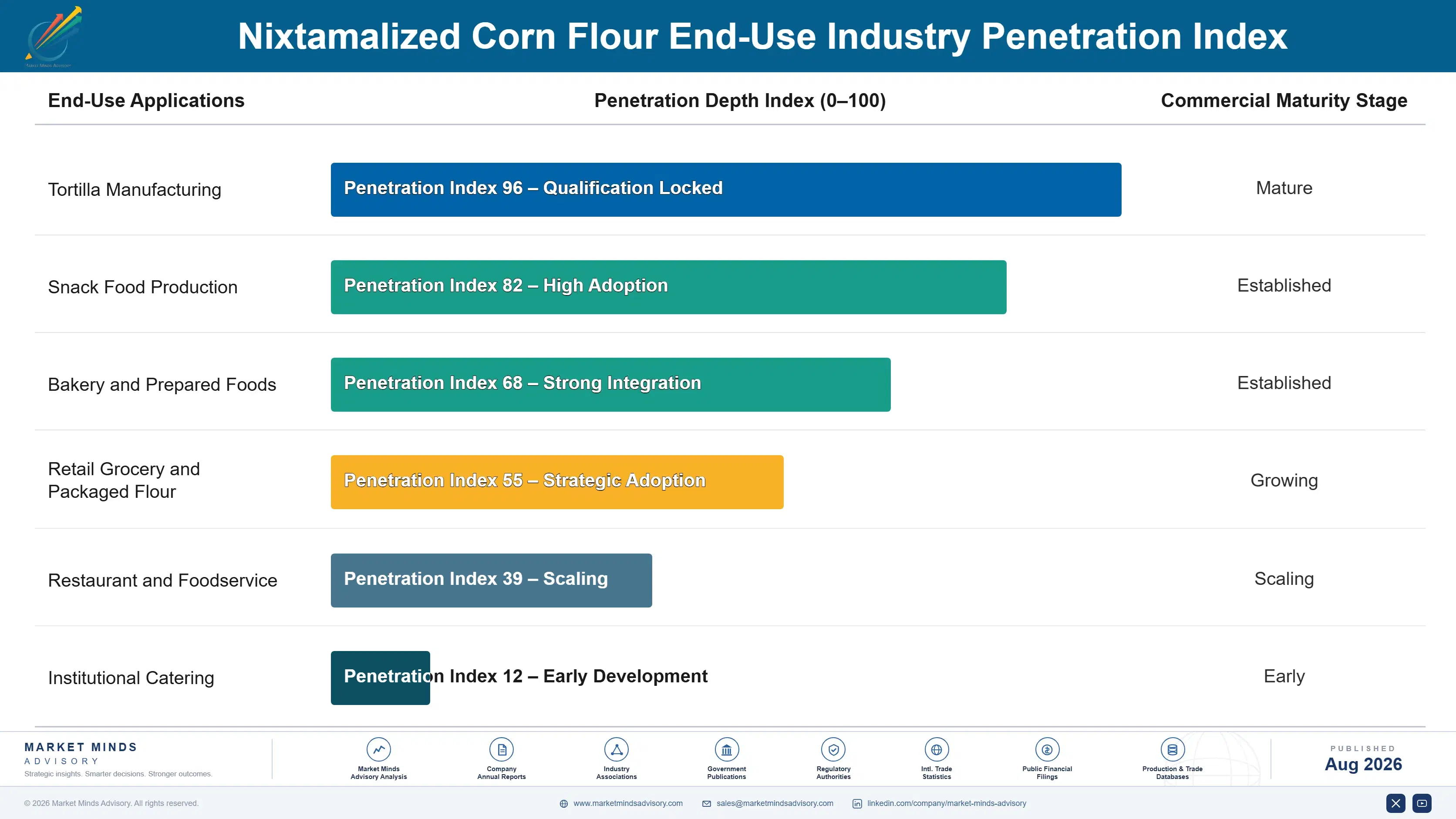 nixtamalized-corn-flour-market-end-use-penetration-index-1787555952783