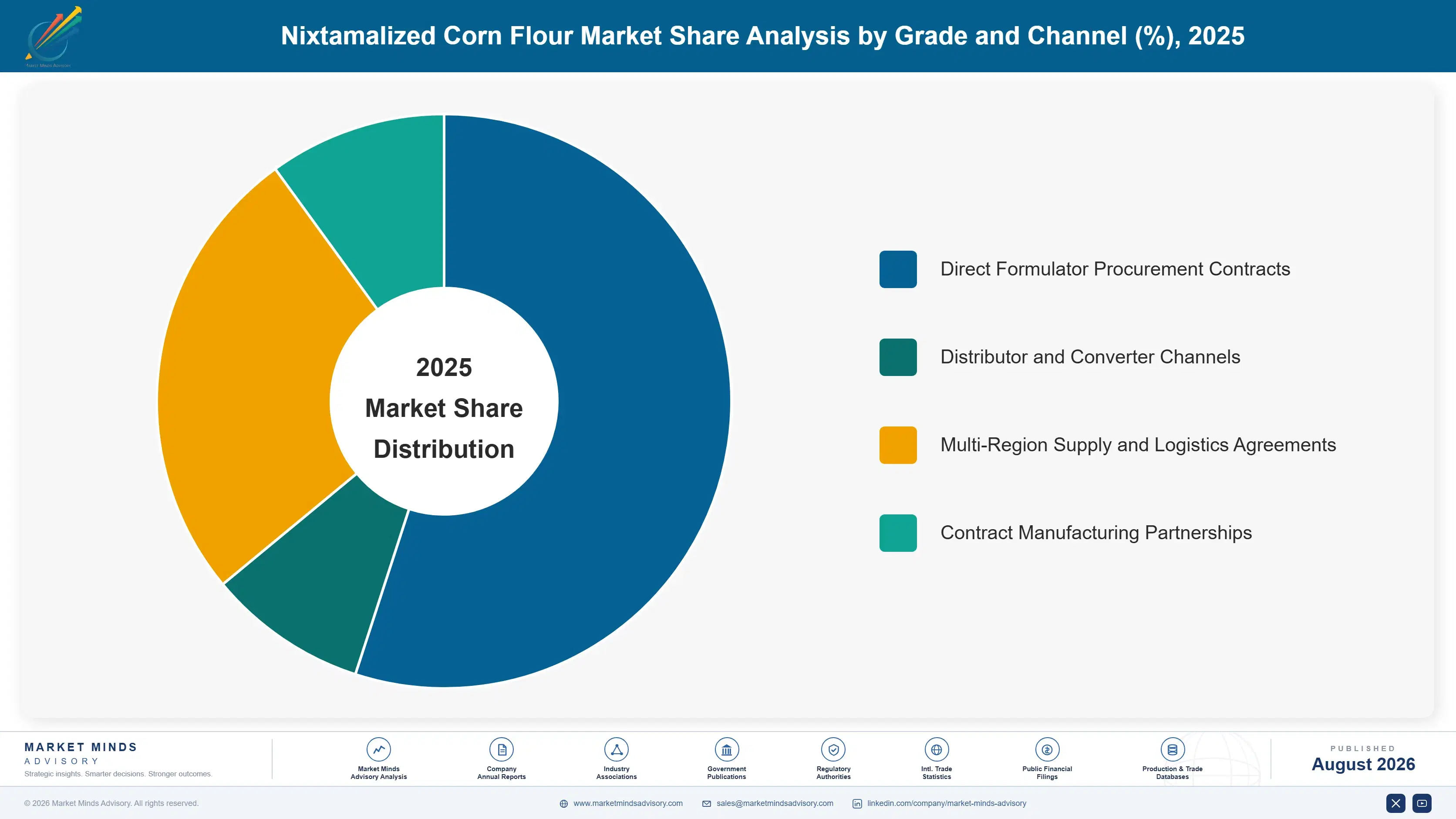nixtamalized-corn-flour-market-market-share-analysis-1787555950575
