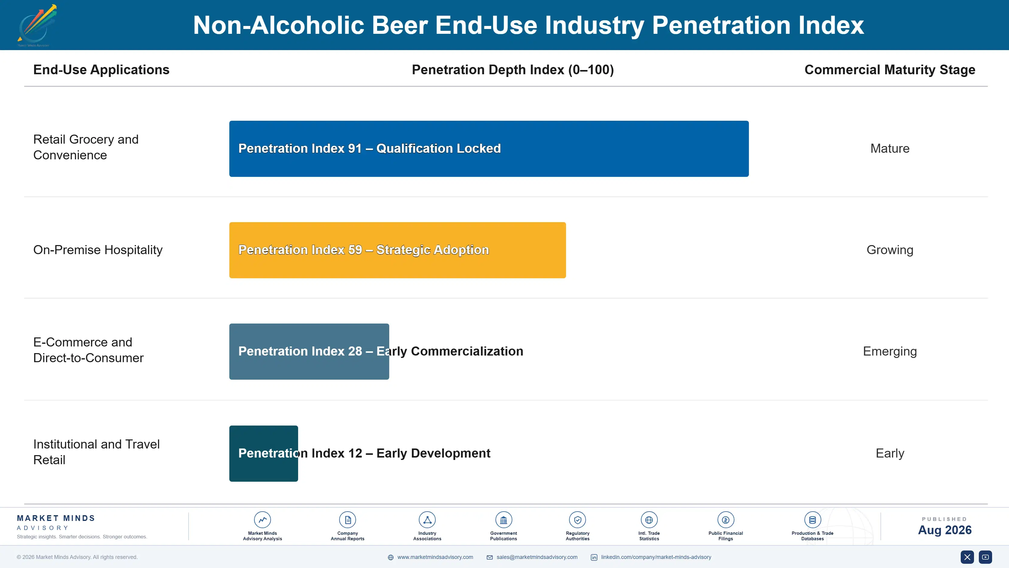 non-alcoholic-beer-market-trends-end-use-penetration-index-1787556145074