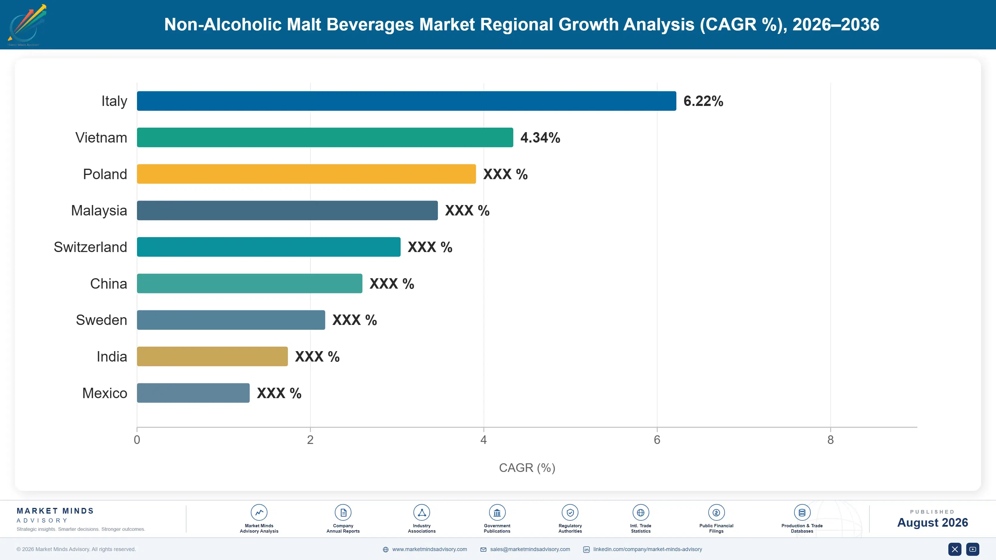 non-alcoholic-malt-beverages-market-country-cagr-analysis-1787376162697