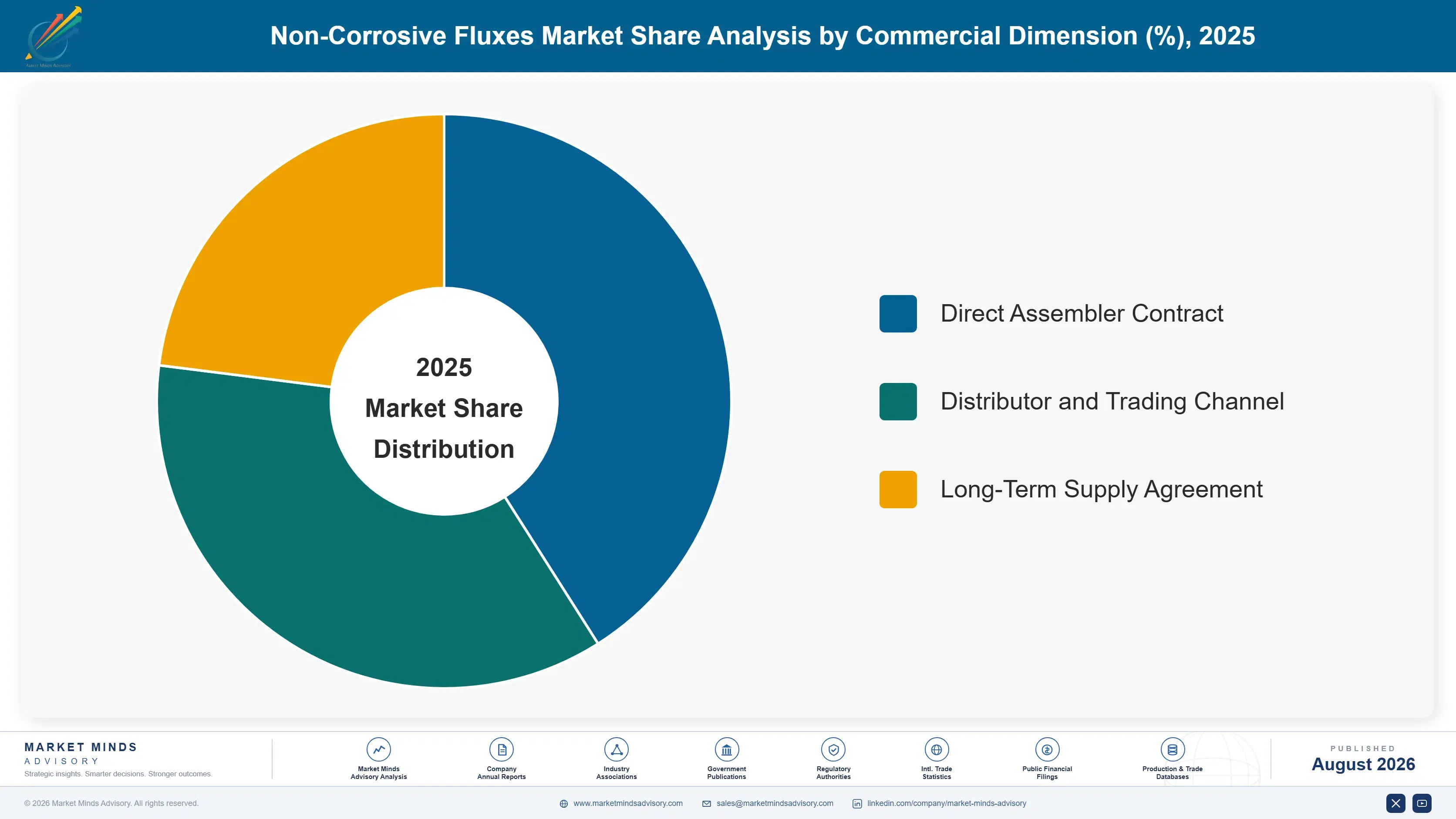 non-corrosive-fluxes-market-trends-market-share-analysis-1787311500893