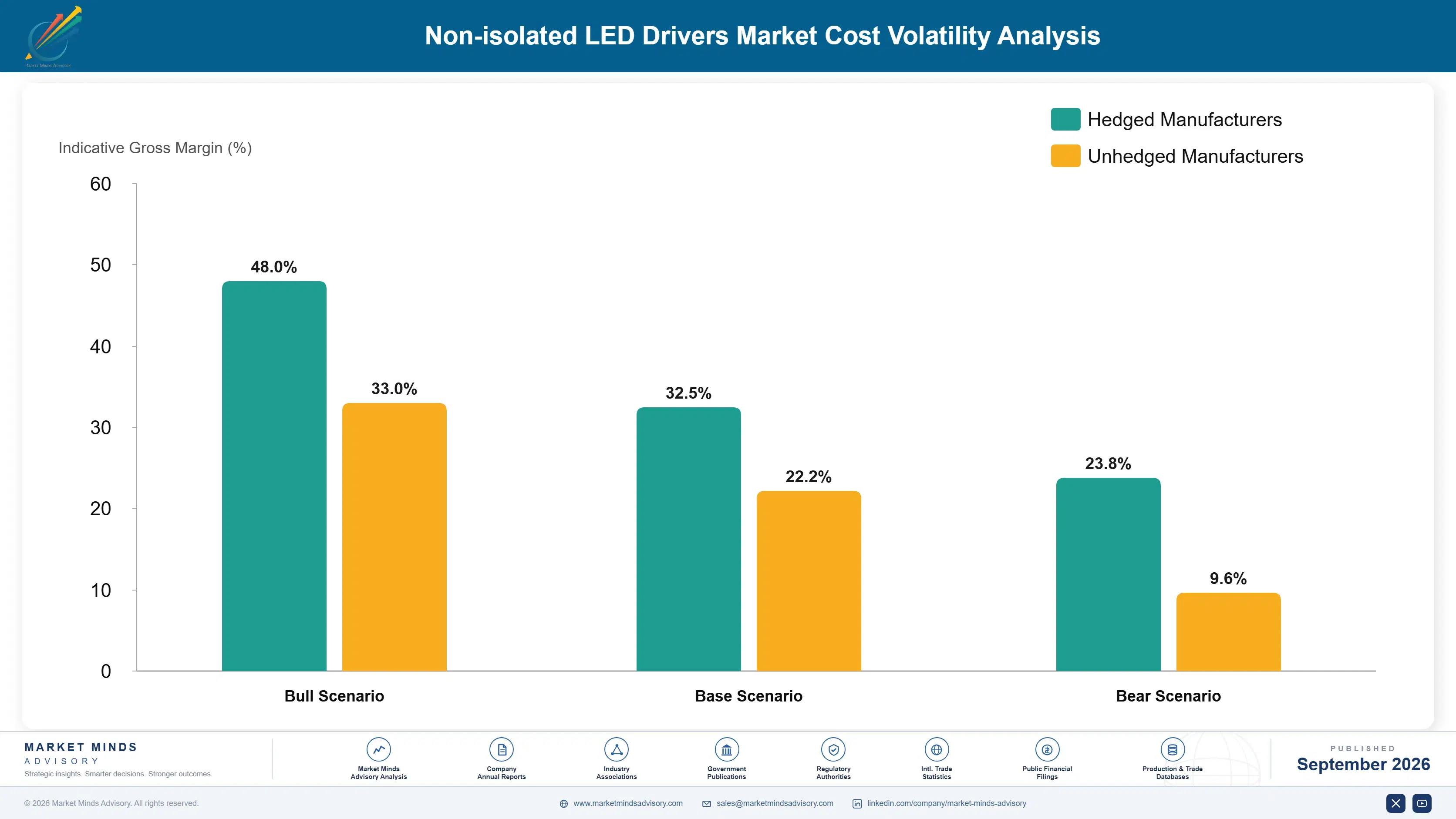 non-isolated-led-drivers-market-cost-volatility-analysis-1788423573537