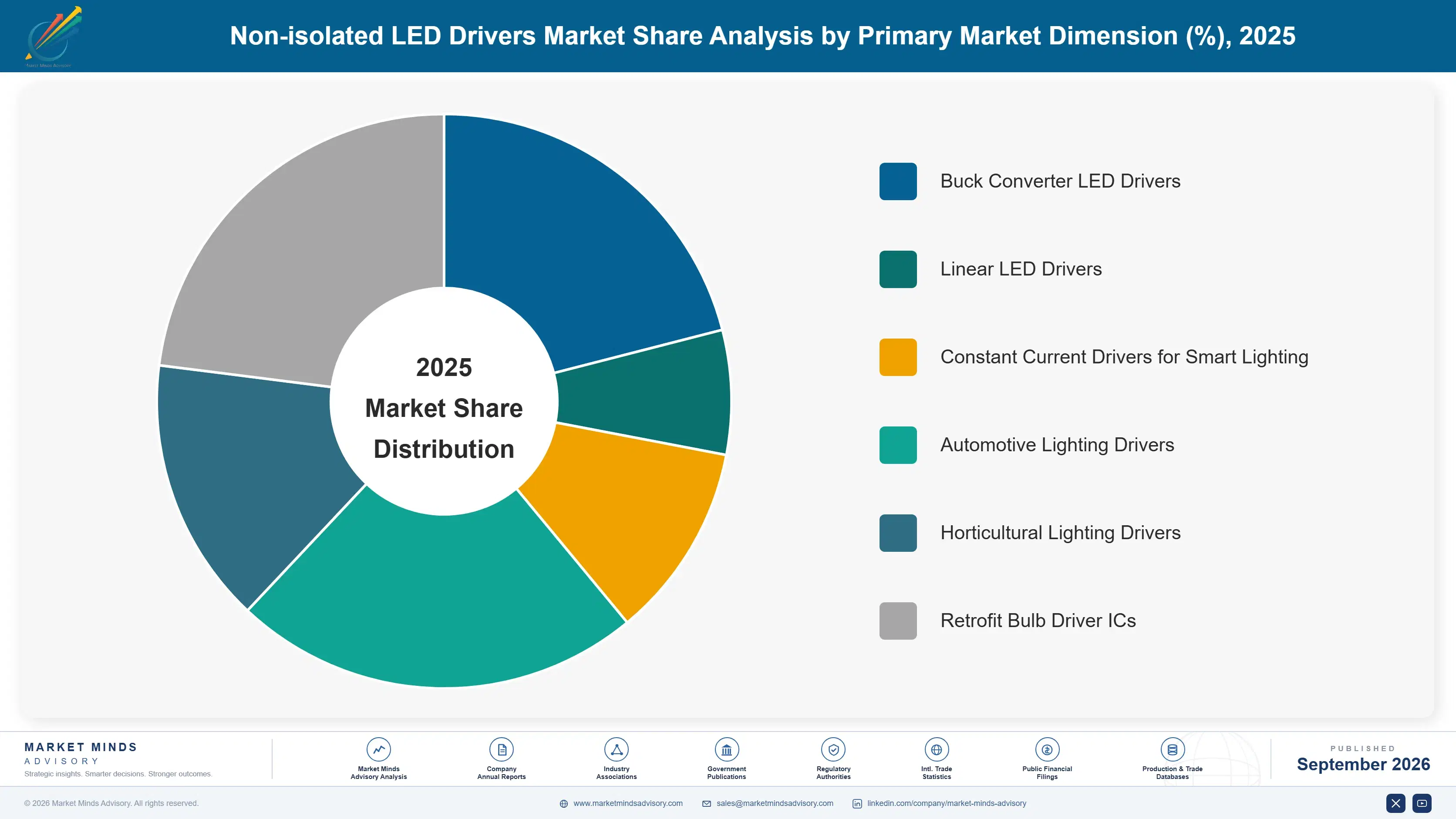 non-isolated-led-drivers-market-market-share-analysis-1788423572296