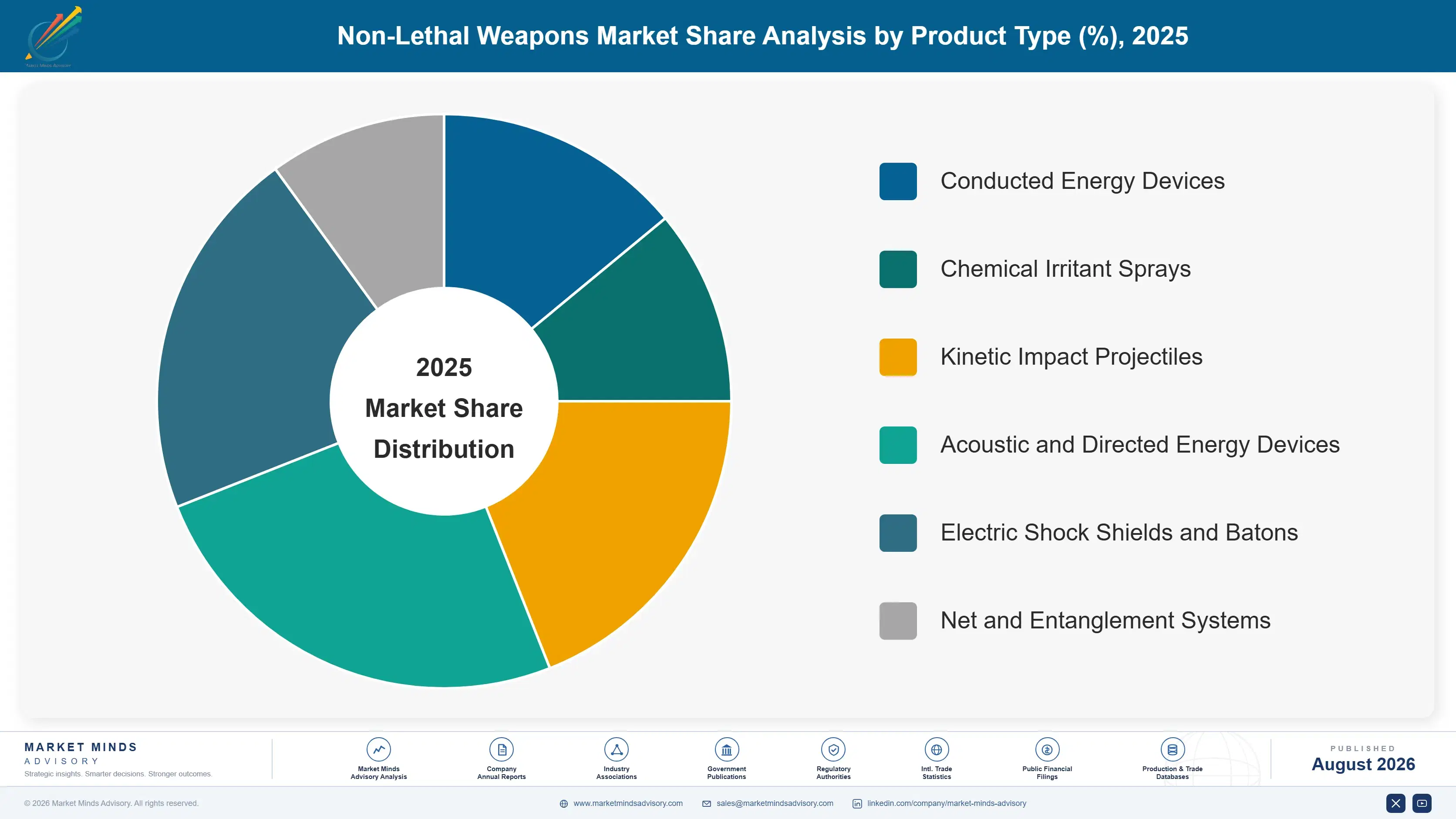 non-lethal-weapons-market-market-share-analysis-1787998105215