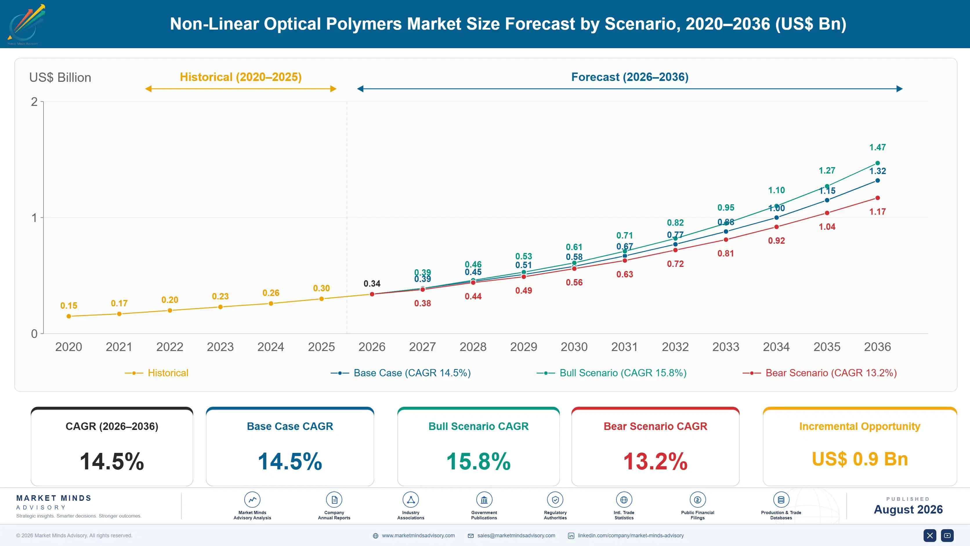 non-linear-optical-polymers-market-trends-size-forecast-scenario-1787556419540