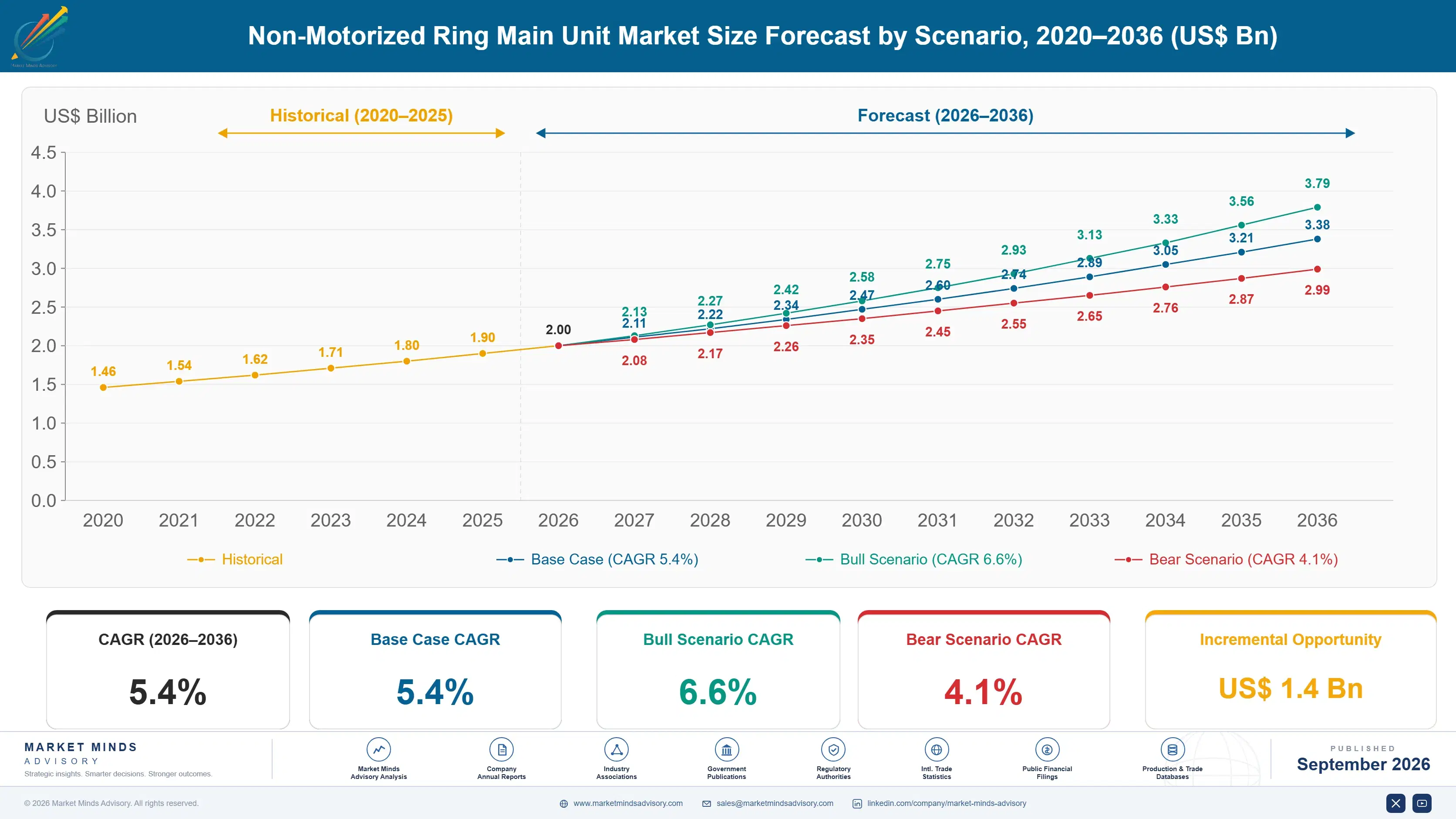 non-motorized-ring-main-unit-market-size-forecast-scenario-1788256339565