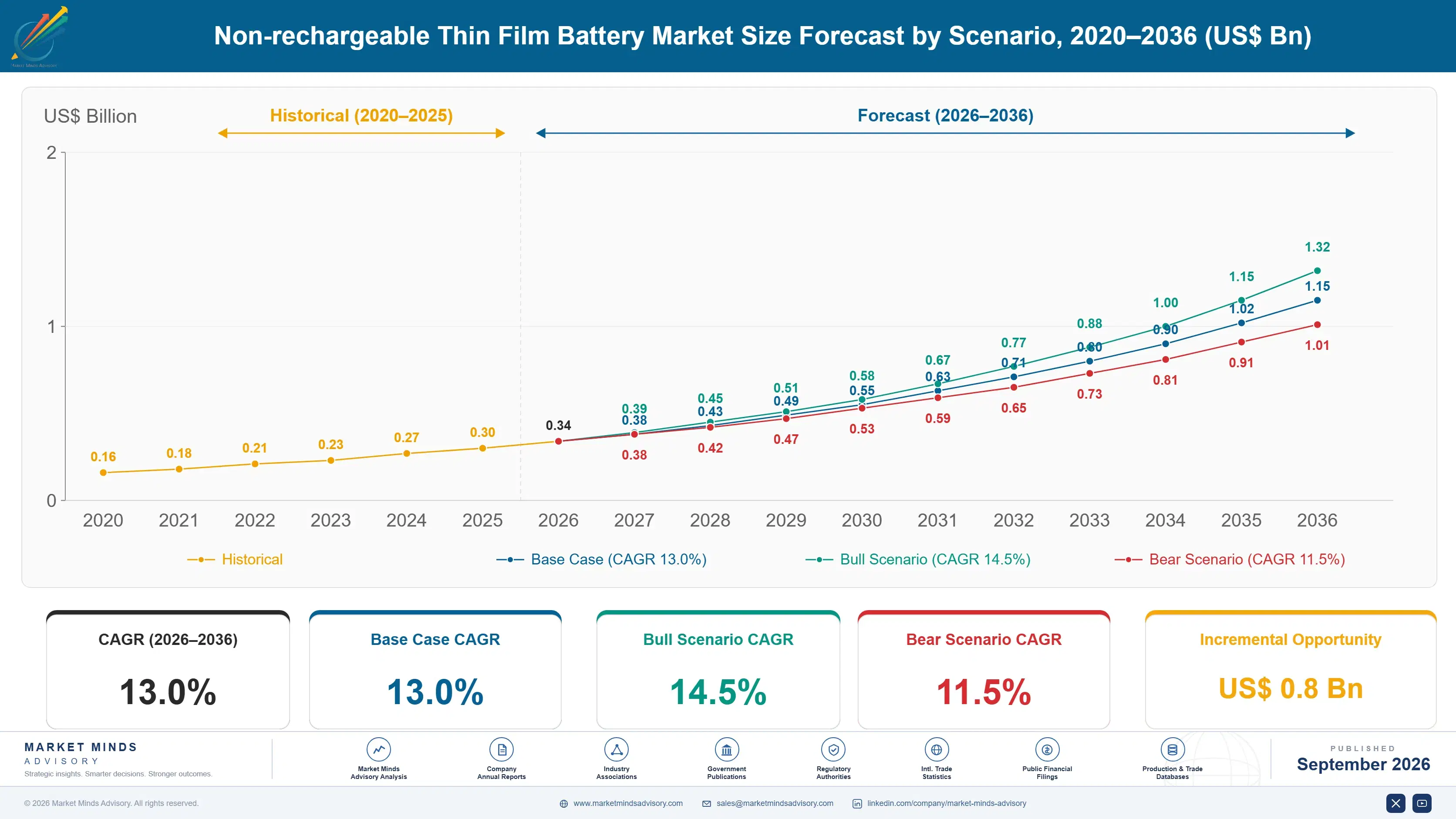 non-rechargeable-thin-film-battery-market-size-forecast-scenario-1788411172678