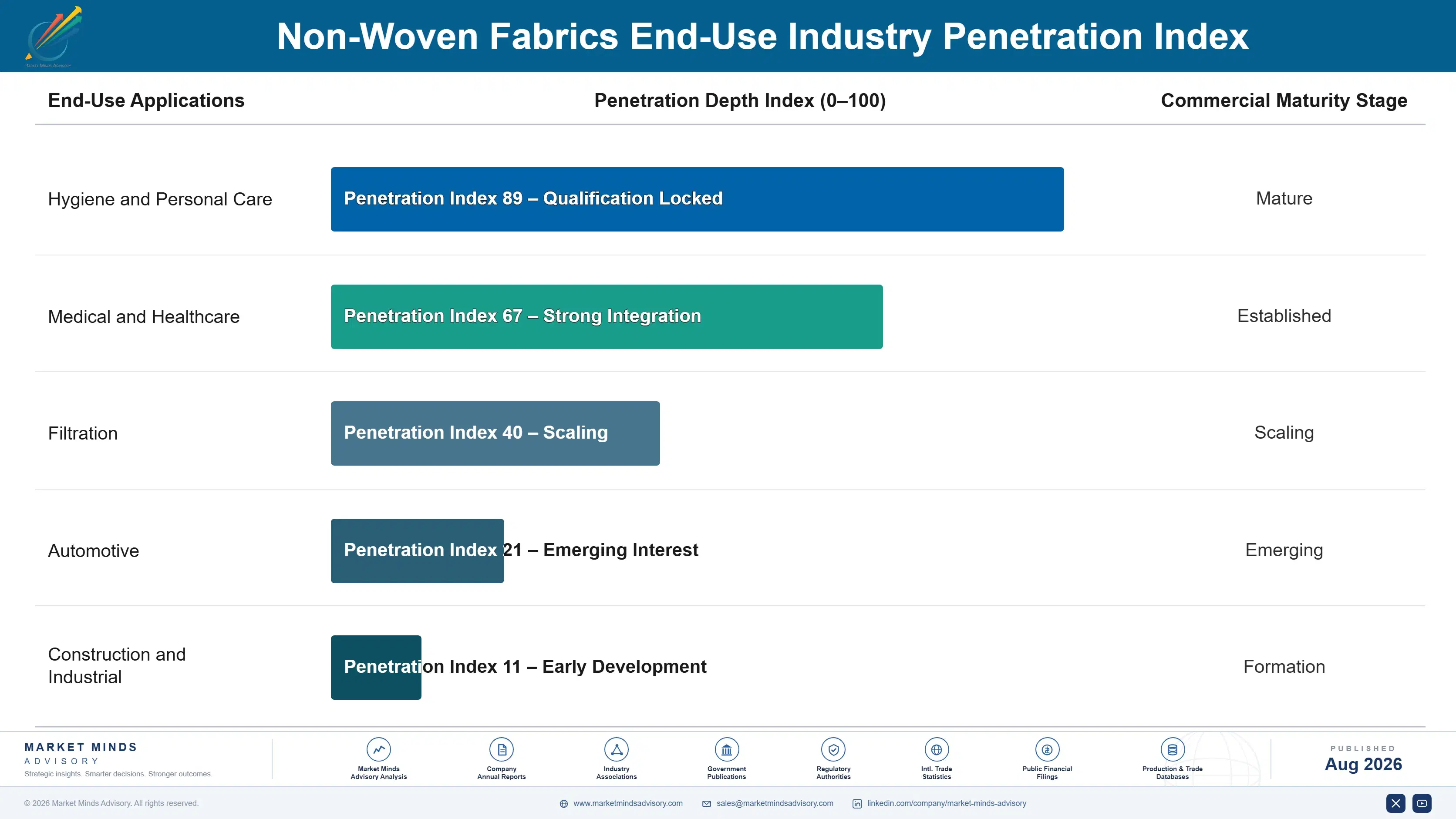non-woven-fabrics-market-end-use-penetration-index-1787308060020