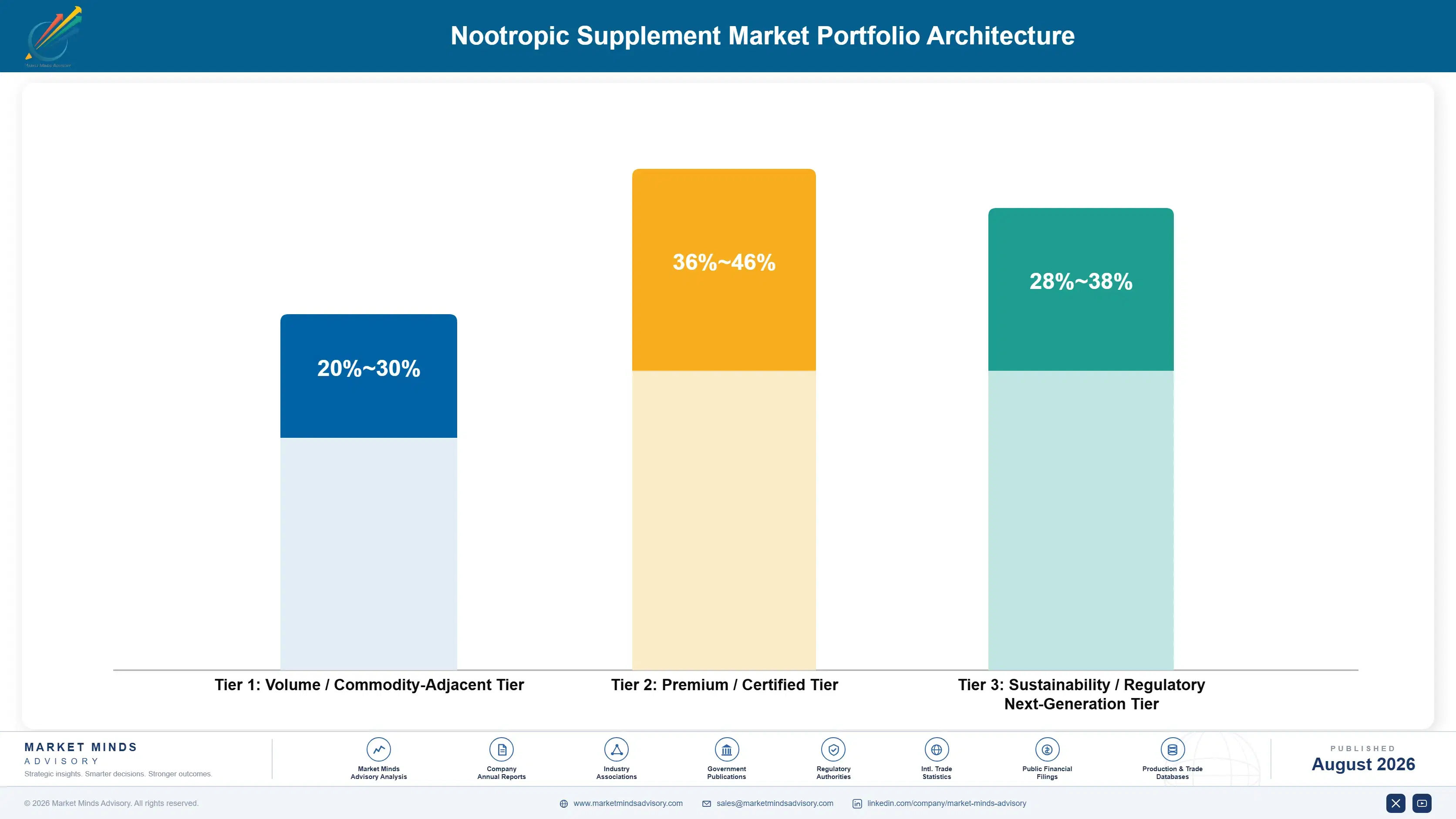 nootropic-supplement-market-trends-portfolio-architecture-1787376066194