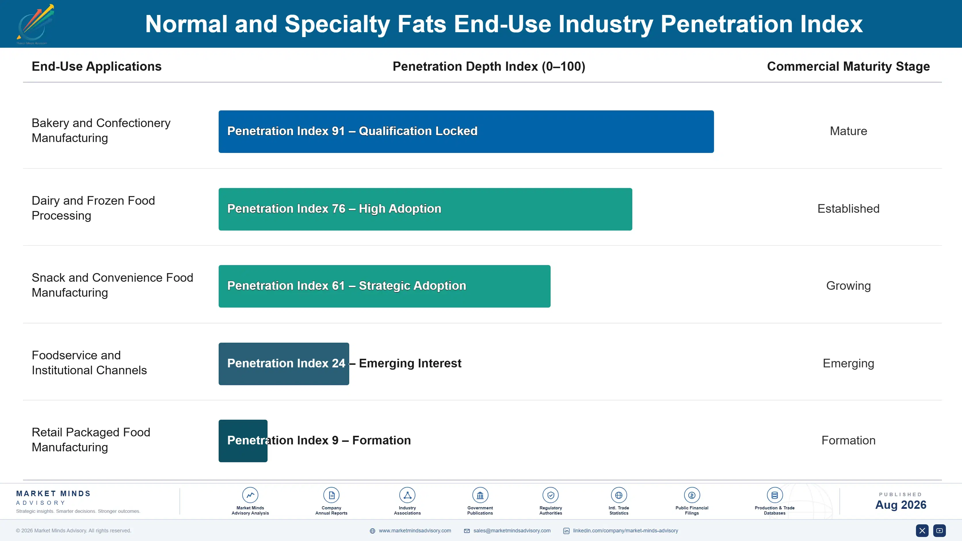 normal-and-specialty-fats-market-end-use-penetration-index-1787375572291