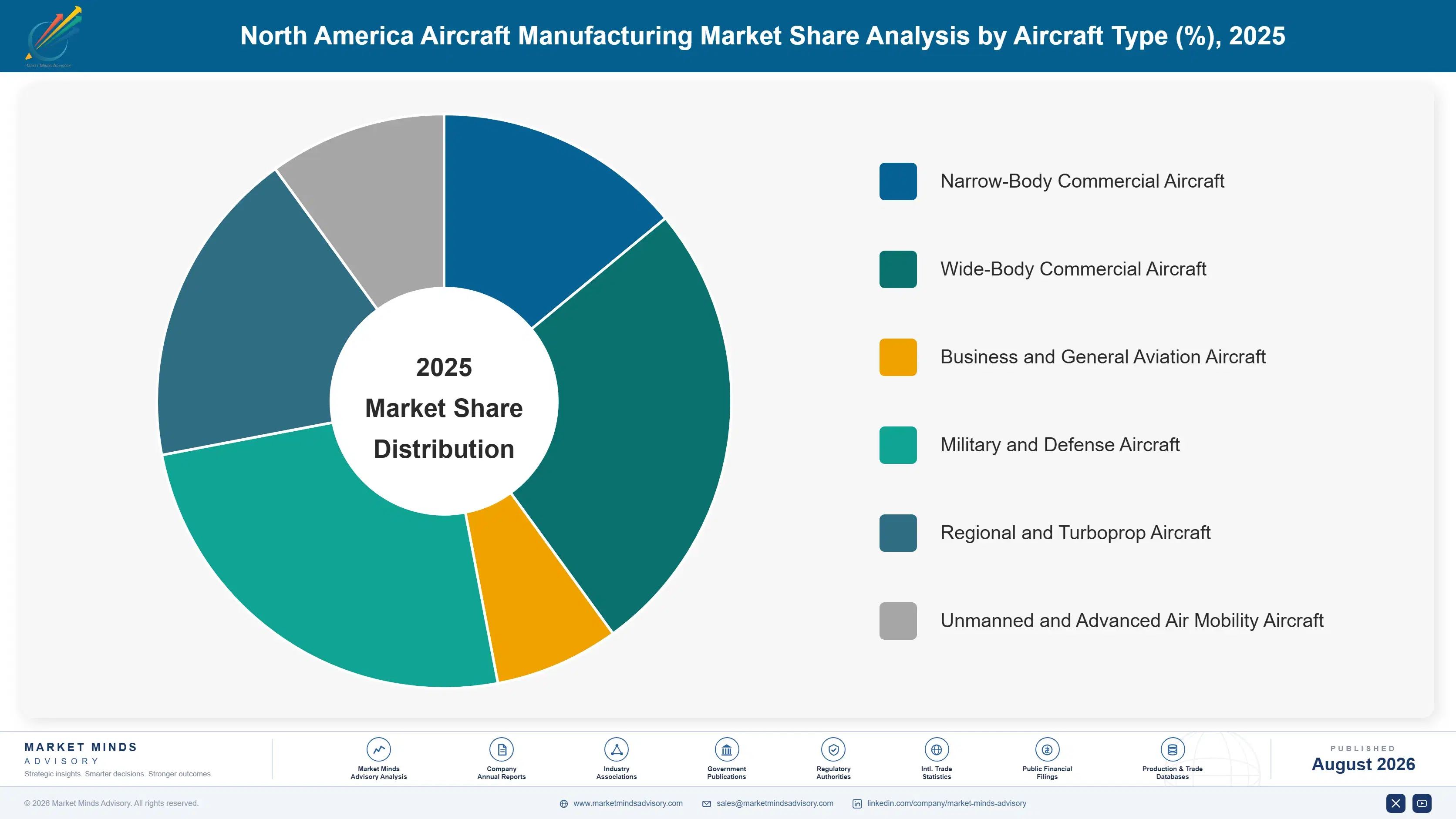 north-america-aircraft-manufacturing-market-market-share-analysis-1788164567907