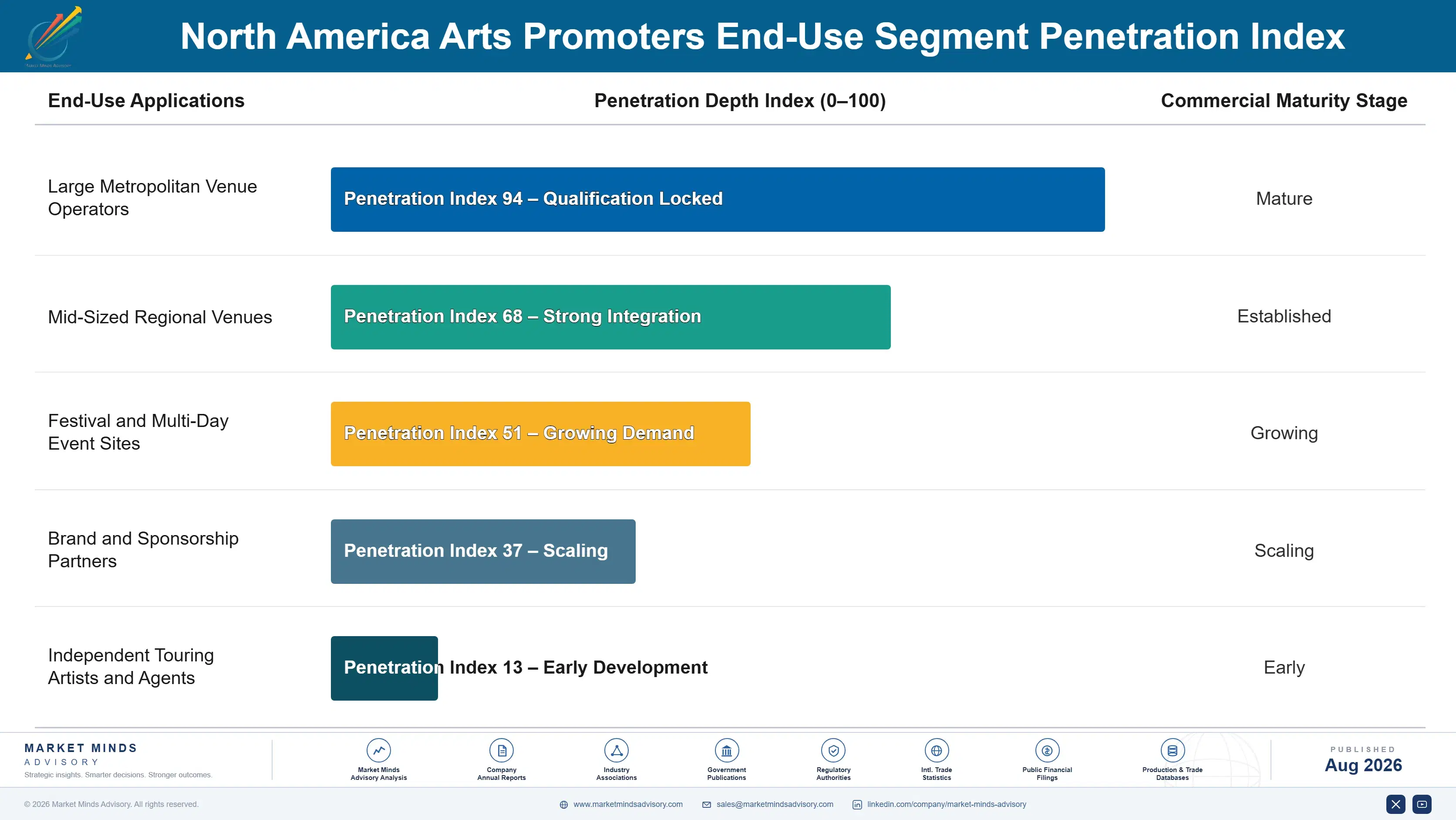 north-america-arts-promoters-market-end-use-penetration-index-1787917564868
