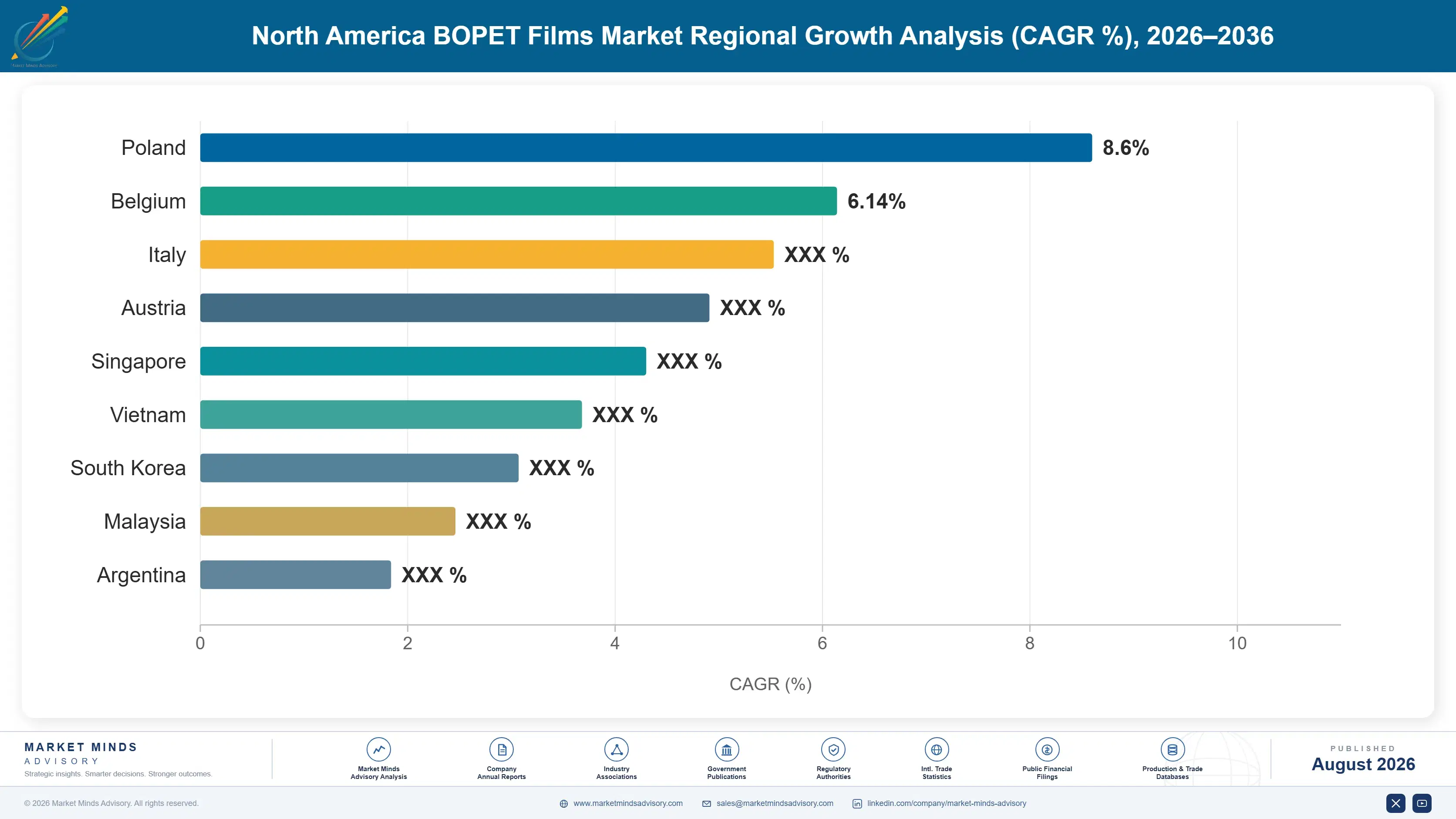 north-america-bopet-films-market-country-cagr-analysis-1787559255138