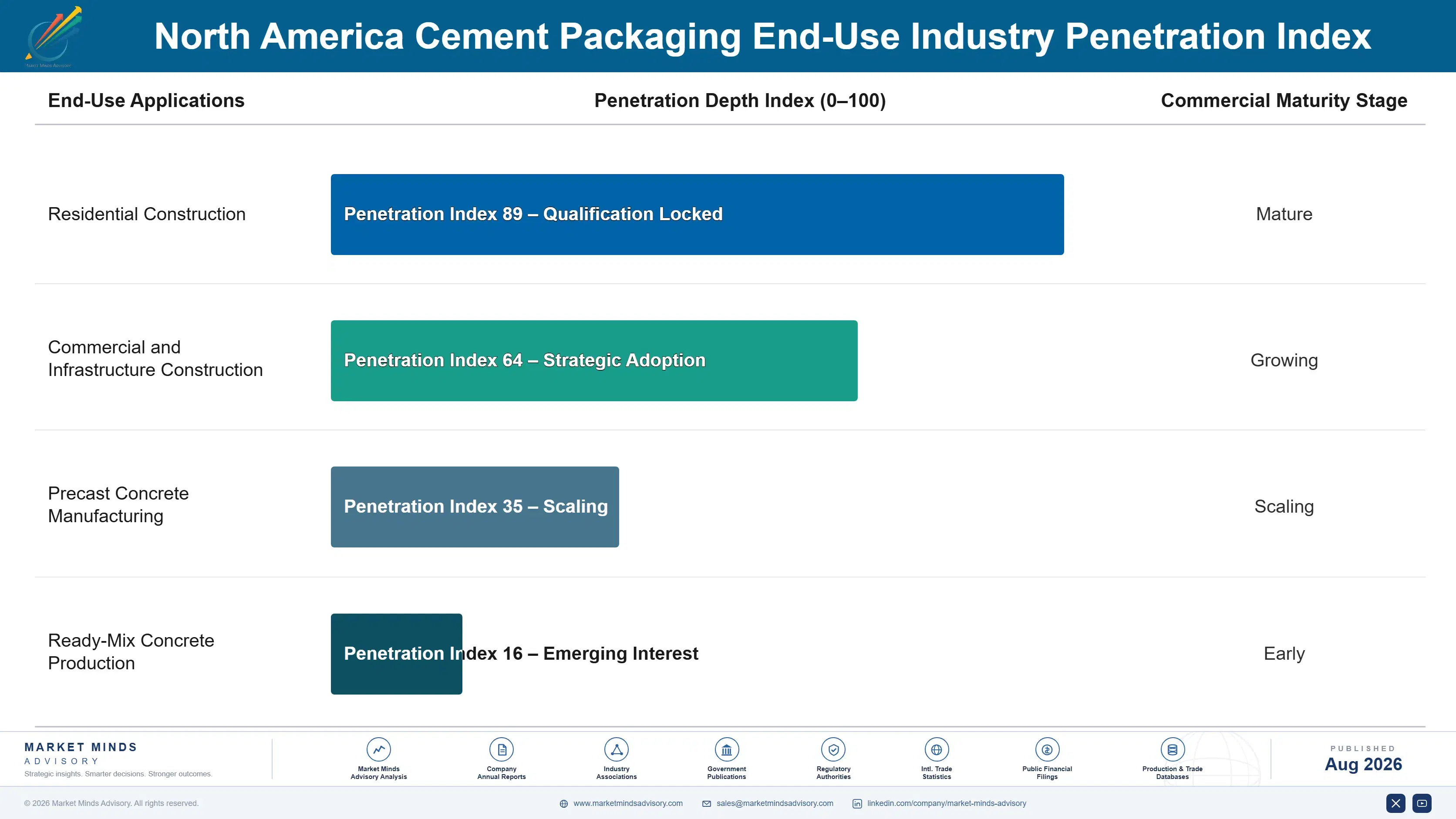 north-america-cement-packaging-market-end-use-penetration-index-1787307846930
