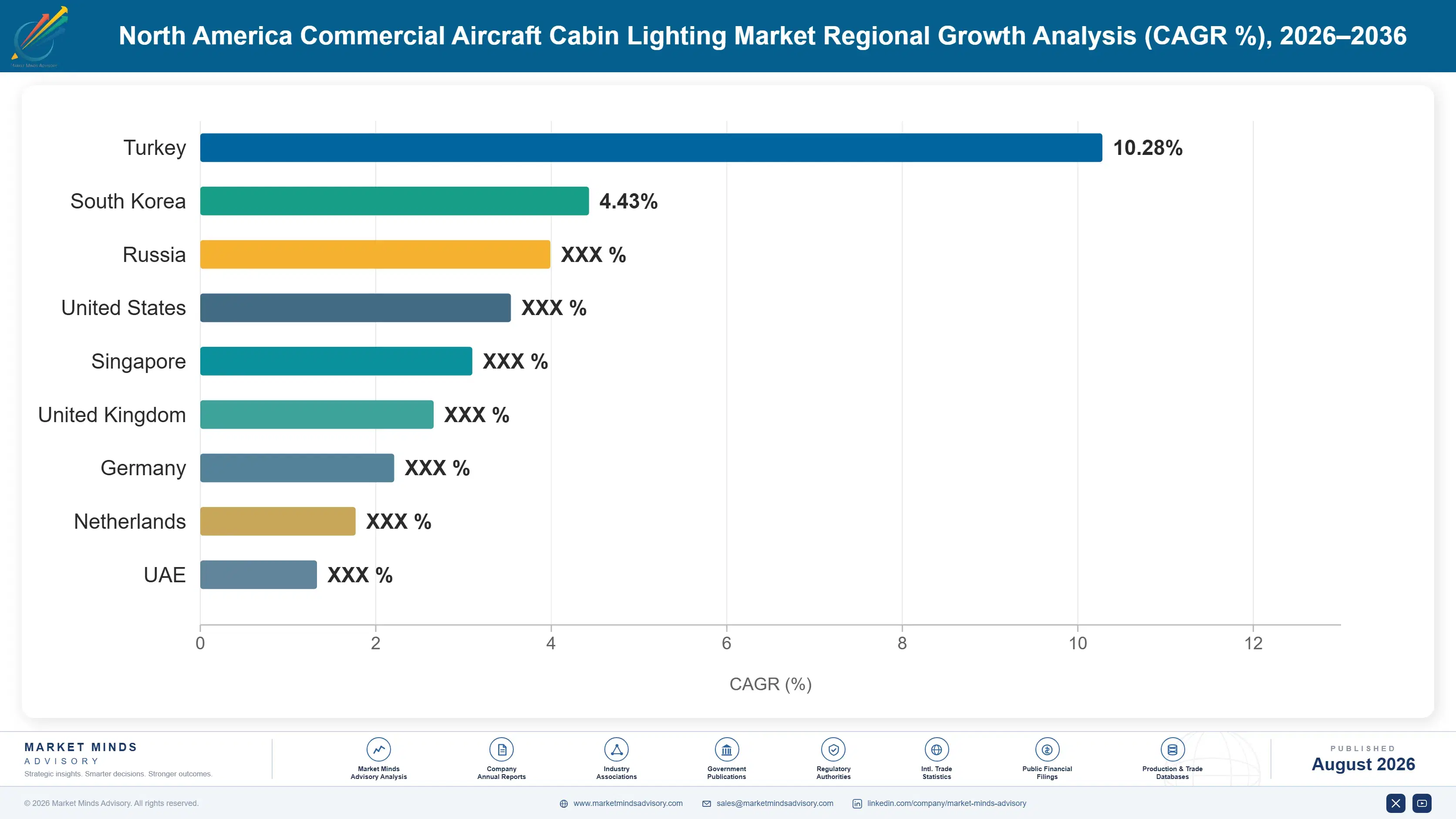 north-america-commercial-aircraft-cabin-lighting-m-country-cagr-analysis-1787998124878