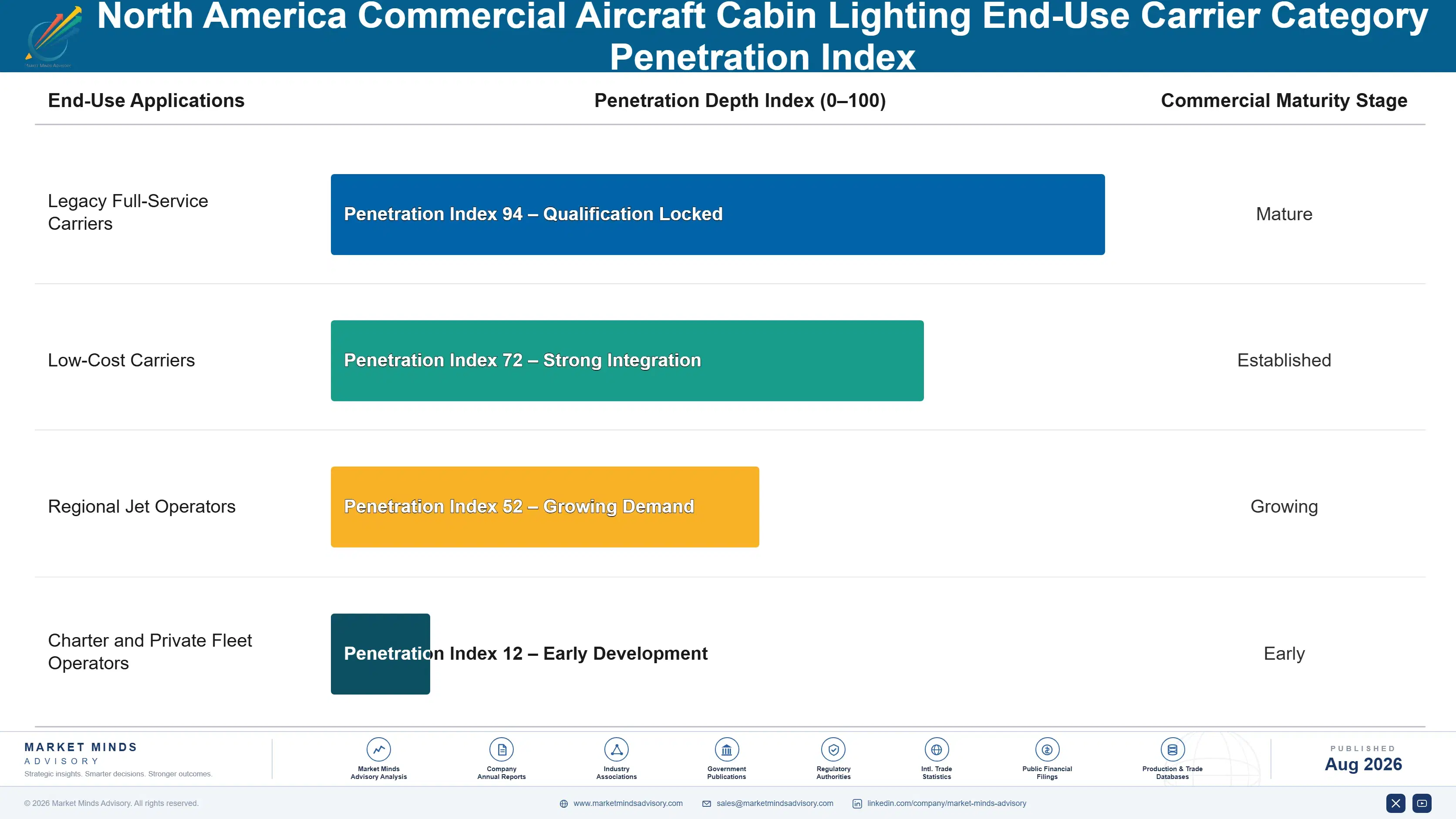 north-america-commercial-aircraft-cabin-lighting-m-end-use-penetration-index-1787998126592