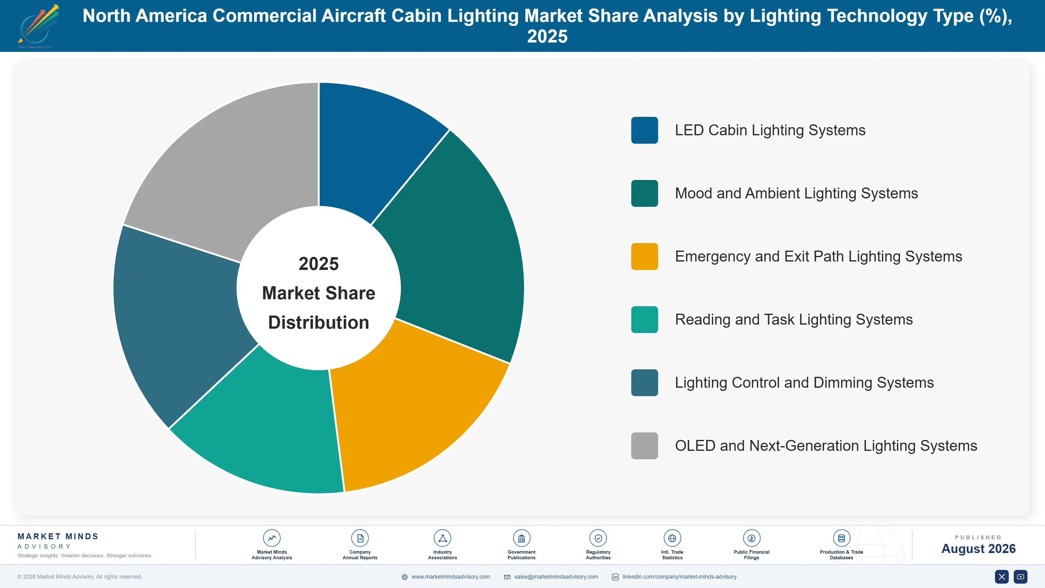 north-america-commercial-aircraft-cabin-lighting-m-market-share-analysis-1787998124348