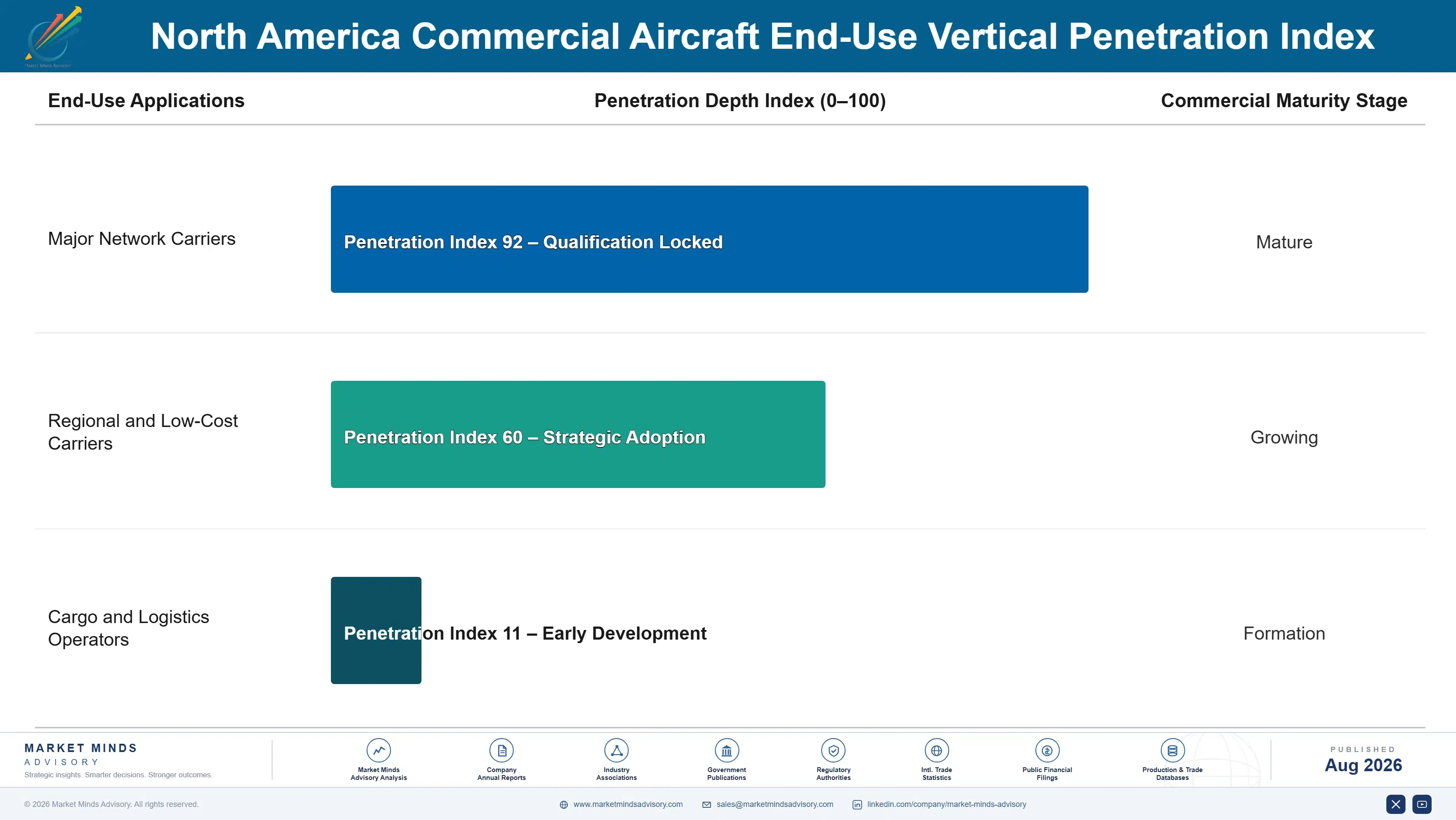 north-america-commercial-aircraft-market-end-use-penetration-index-1787998491356