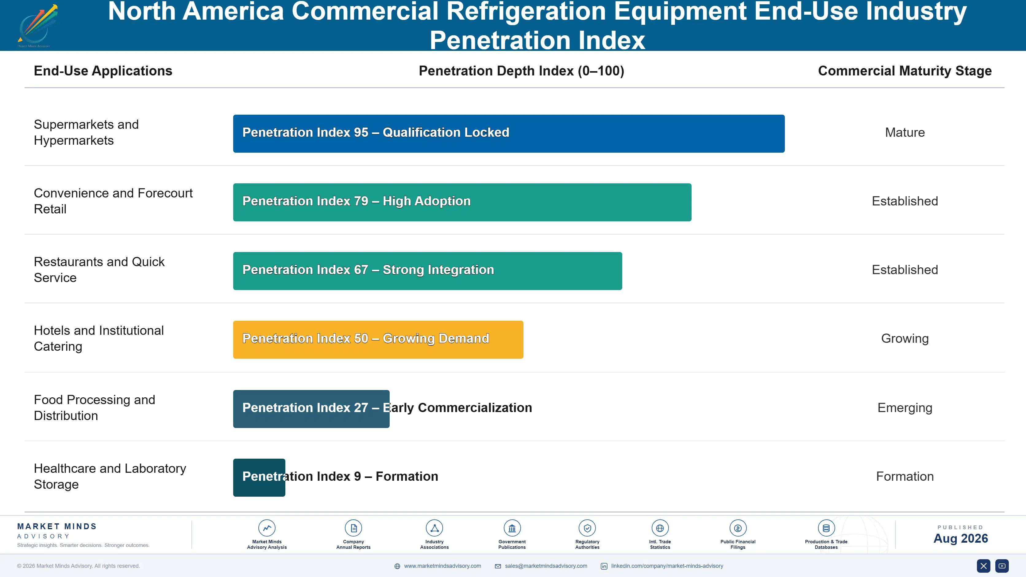 north-america-commercial-refrigeration-equipment-m-end-use-penetration-index-1787559275195