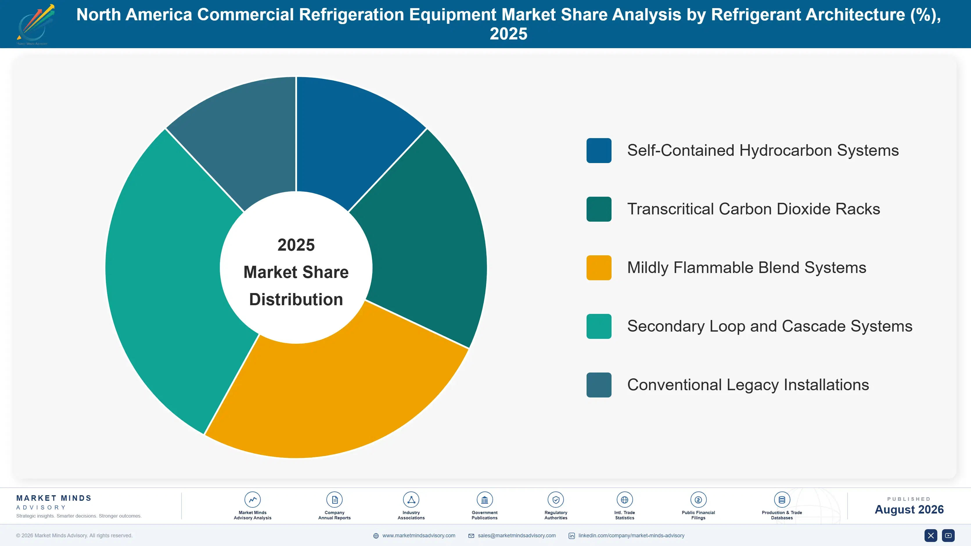 north-america-commercial-refrigeration-equipment-m-market-share-analysis-1787559272934