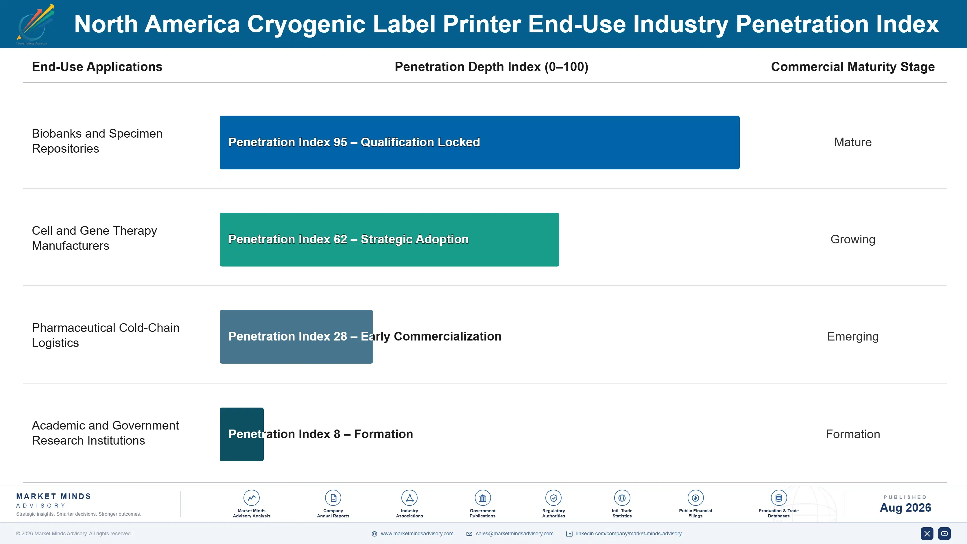 north-america-cryogenic-label-printer-market-end-use-penetration-index-1787307646660