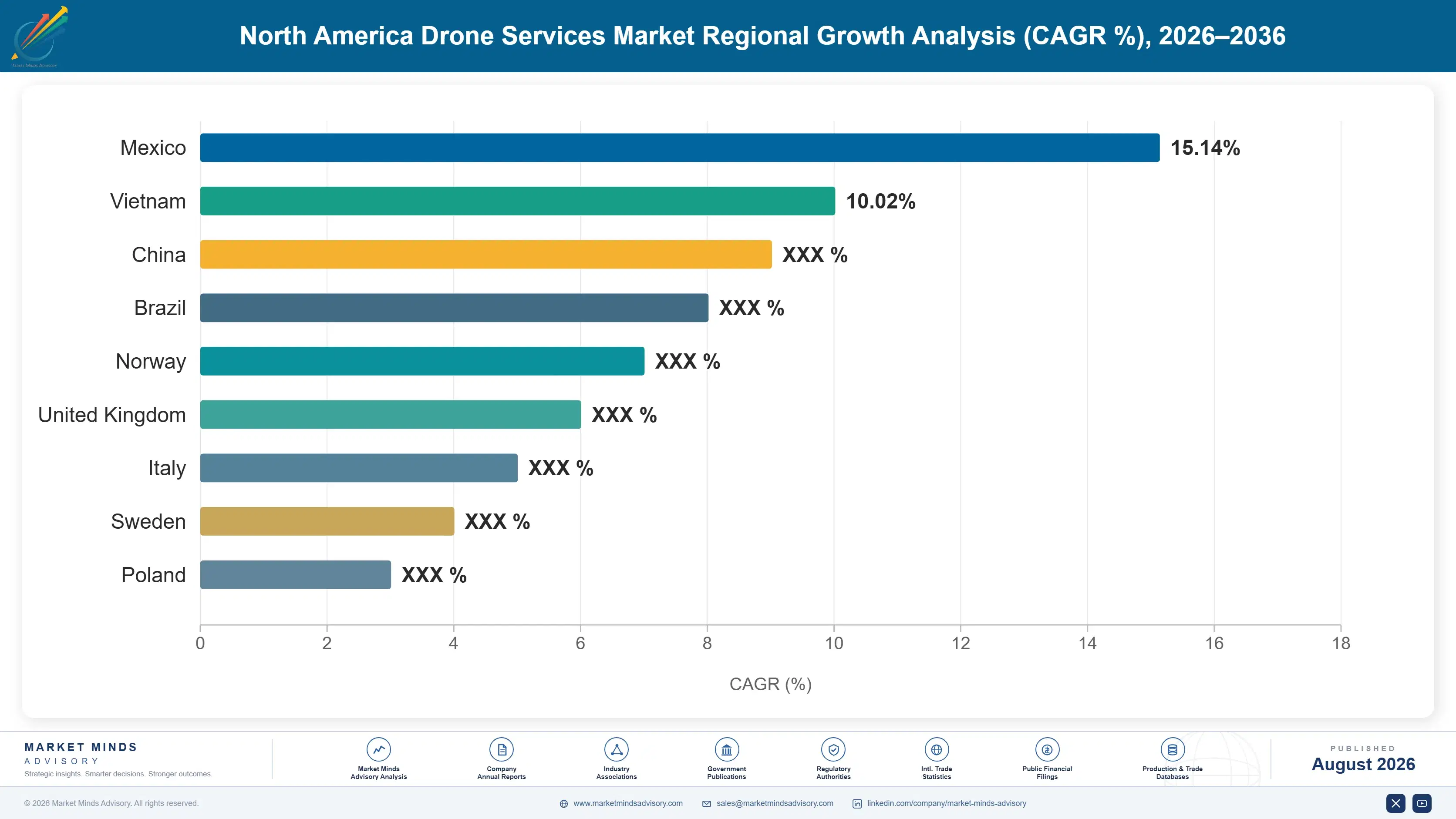 north-america-drone-services-market-country-cagr-analysis-1788025513003