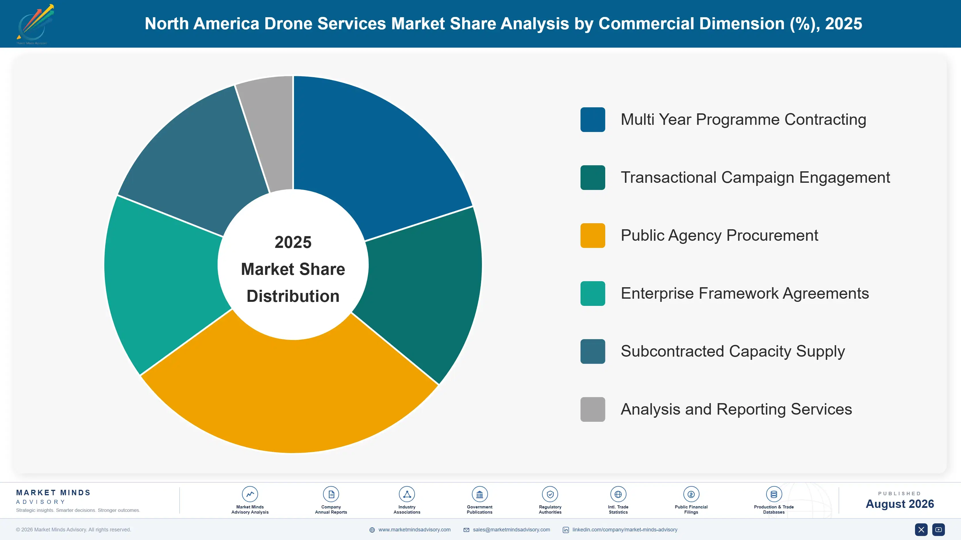 north-america-drone-services-market-market-share-analysis-1788025512472