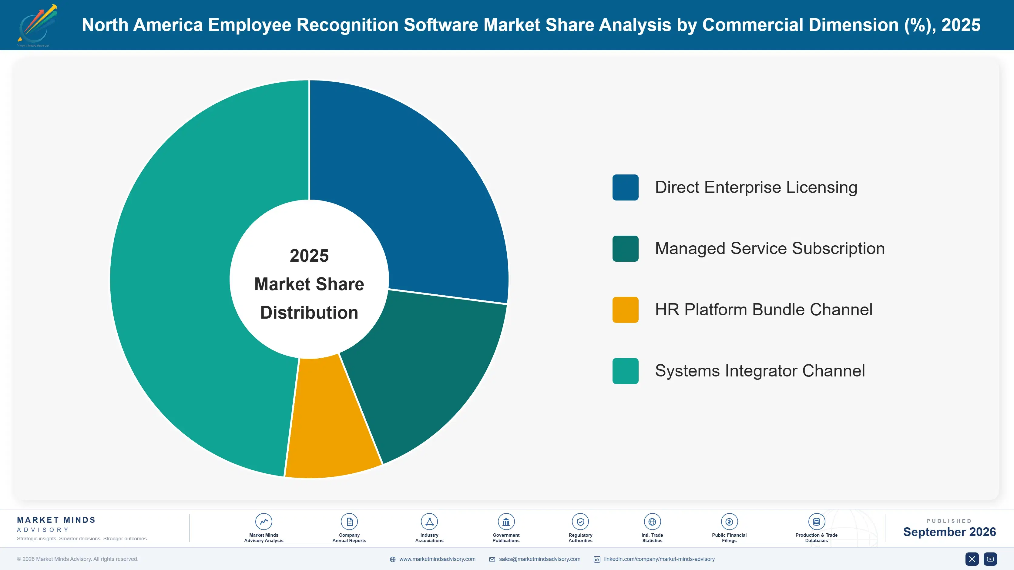 north-america-employee-recognition-software-market-market-share-analysis-1790001434497