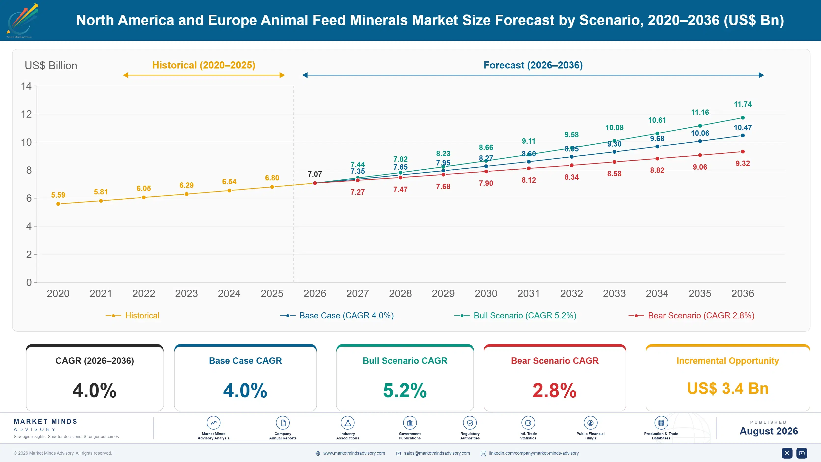 north-america-europe-animal-feed-minerals-market-size-forecast-scenario-1787461273133