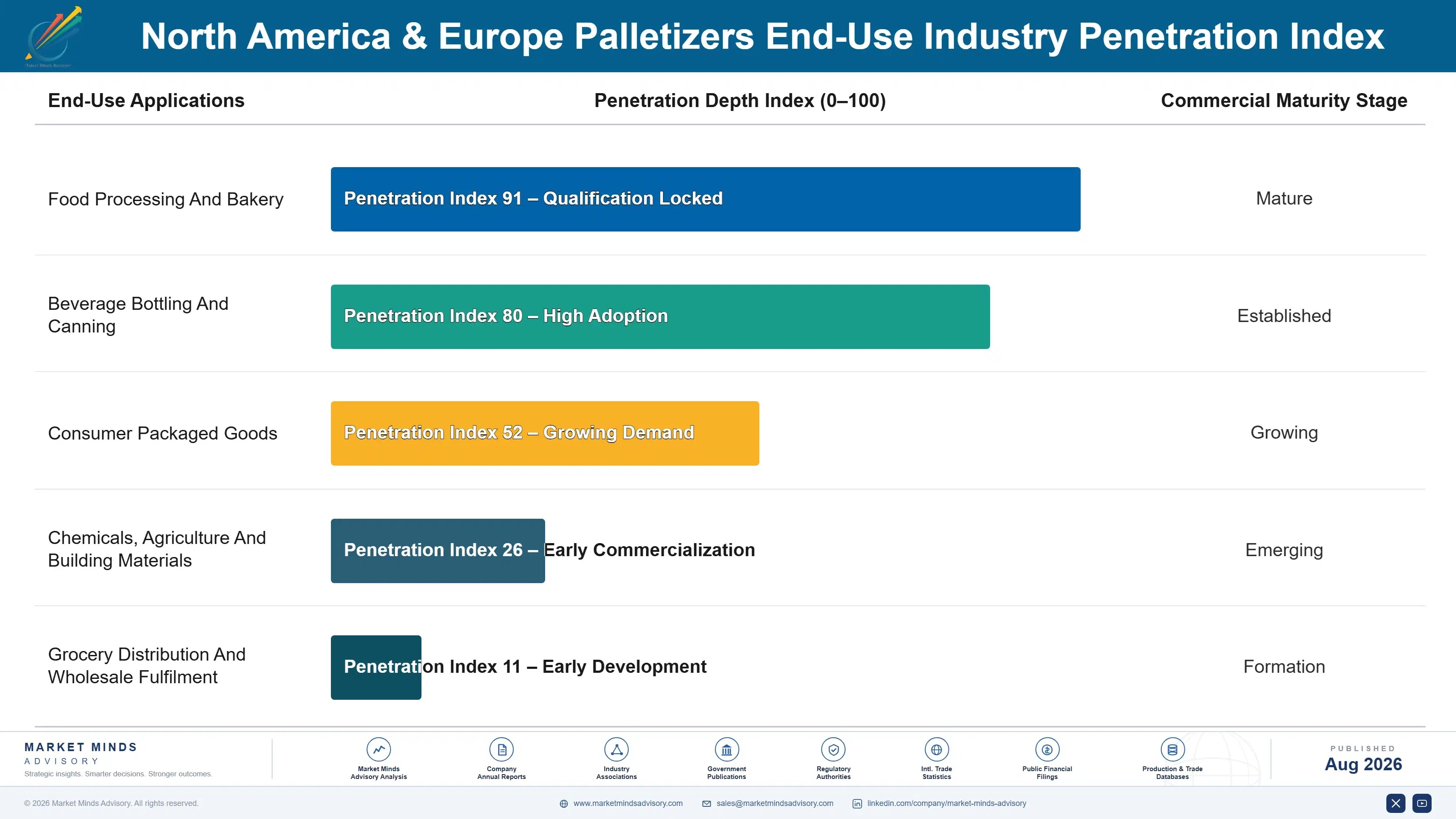 north-america-europe-palletizers-market-end-use-penetration-index-1787299625275