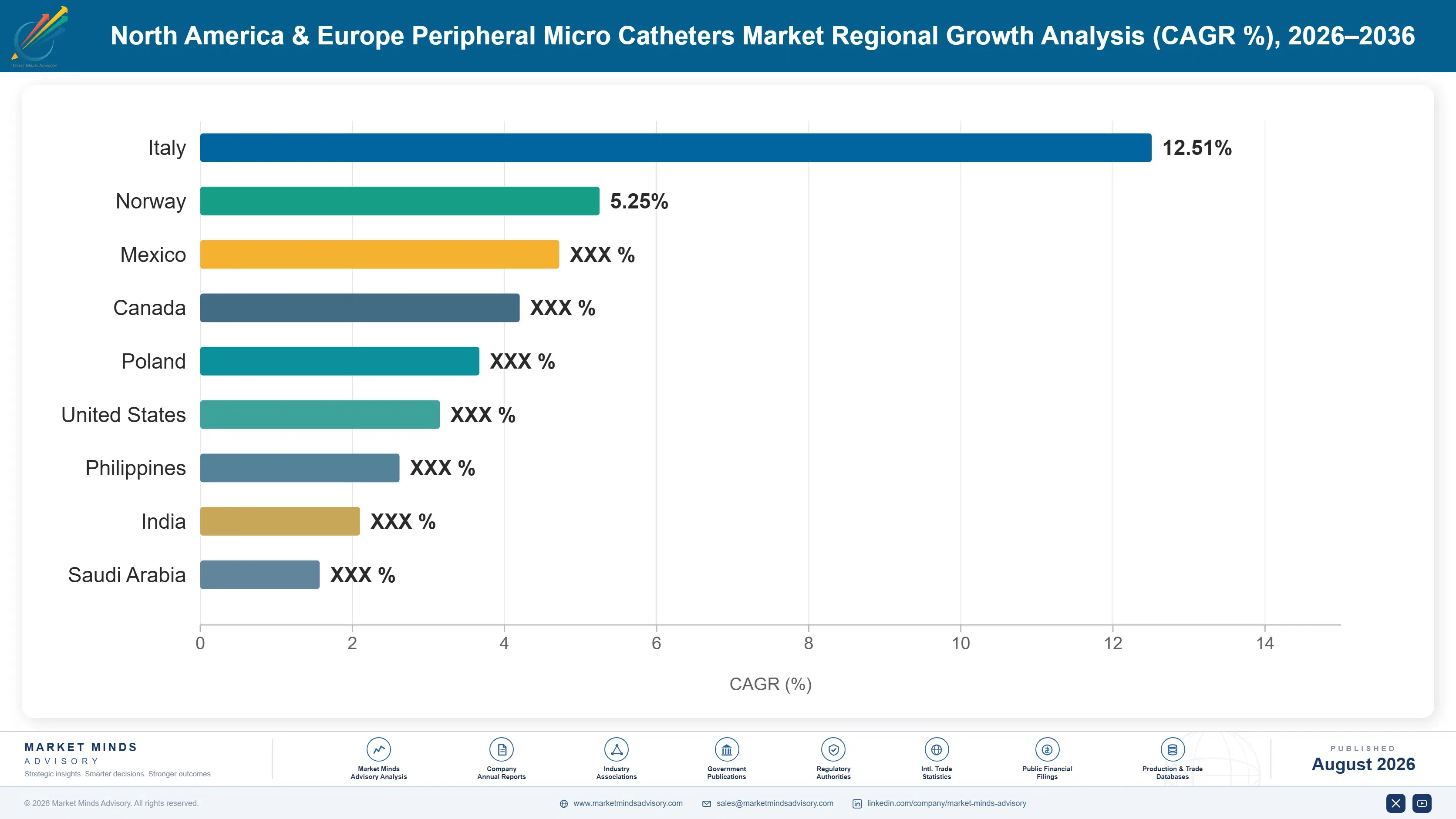 north-america-europe-peripheral-micro-catheters-ma-country-cagr-analysis-1787306371958