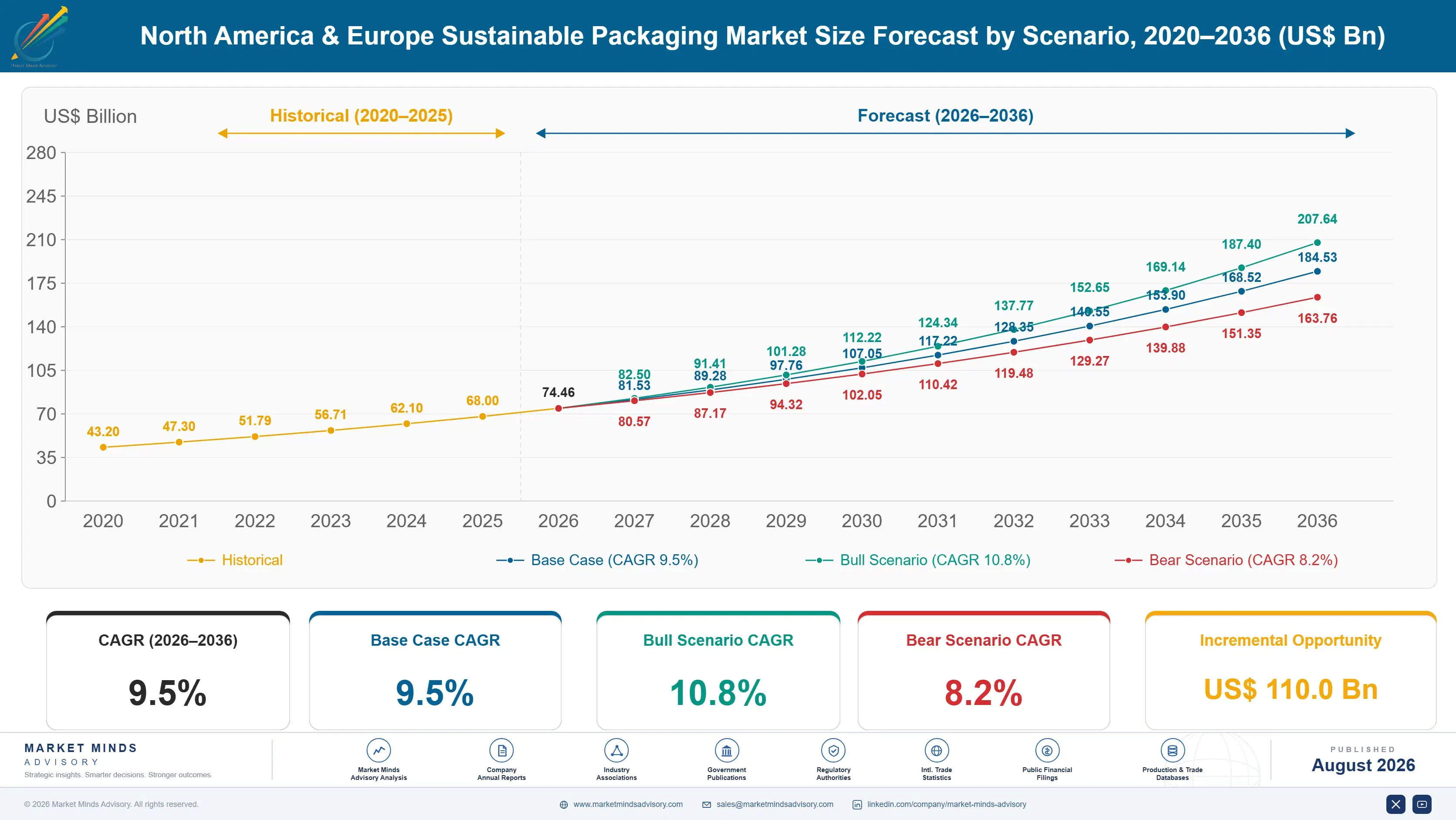 north-america-europe-sustainable-packaging-market-size-forecast-scenario-1787307068496