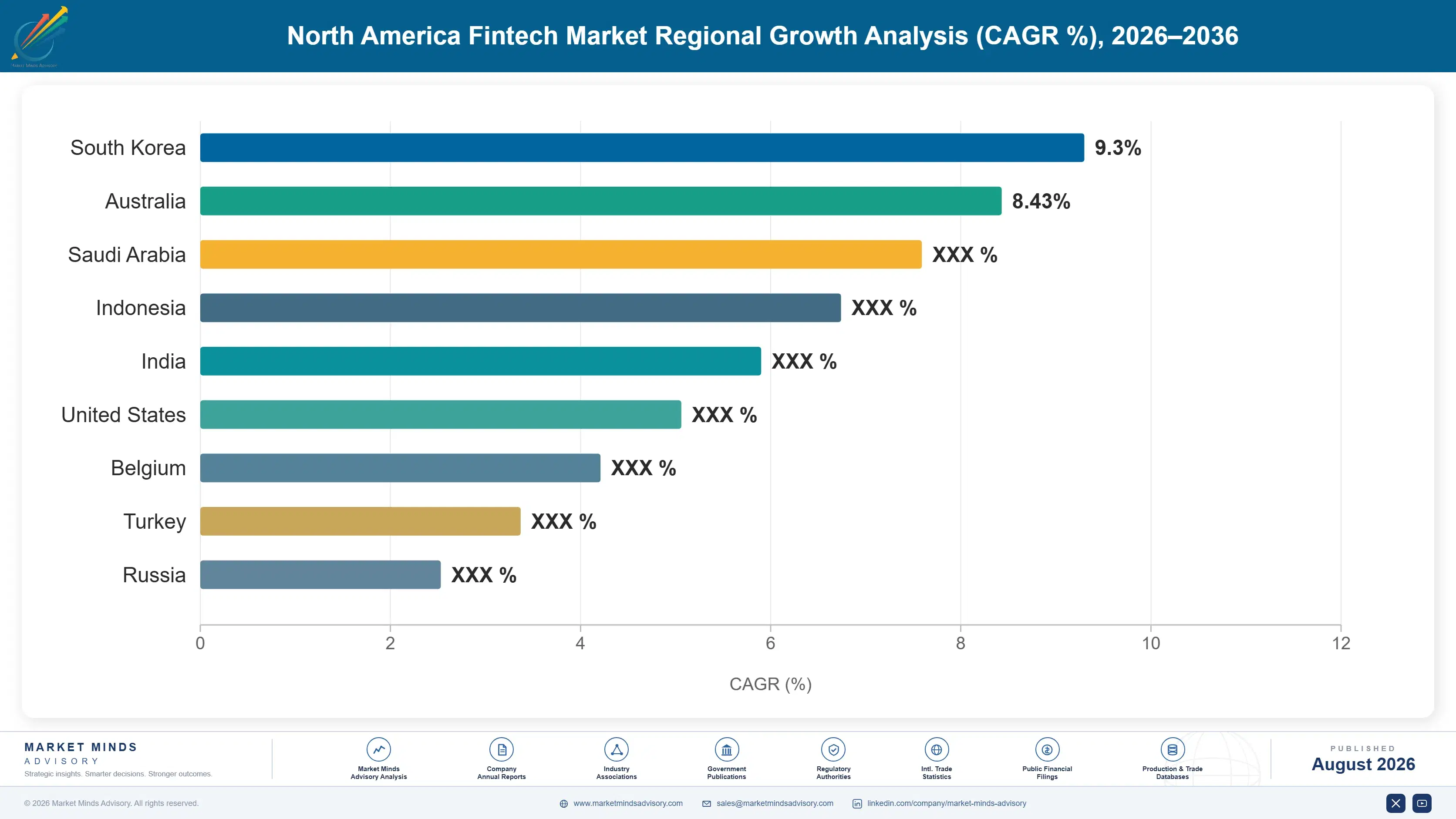 north-america-fintech-market-country-cagr-analysis-1787914004347